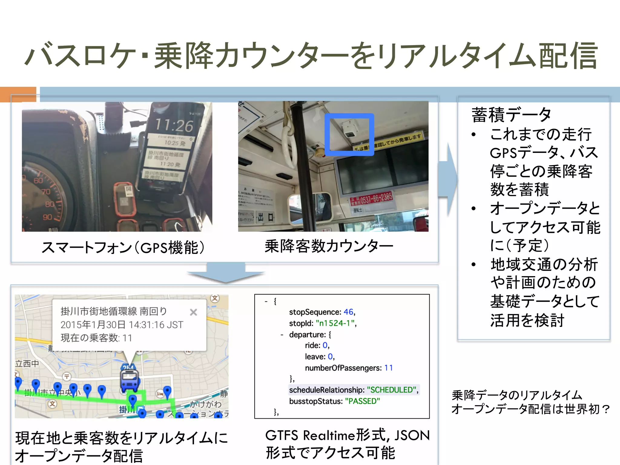 バスロケ・乗降カウンターをリアルタイム配信
スマートフォン（GPS機能）	
 乗降客数カウンター	
現在地と乗客数をリアルタイムに
オープンデータ配信	
GTFS Realtime形式, JSON
形式でアクセス可能	
蓄積データ
•  これまでの走行
GPSデータ、バス
停ごとの乗降客
数を蓄積
•  オープンデータと
してアクセス可能
に（予定）
•  地域交通の分析
や計画のための
基礎データとして
活用を検討	
乗降データのリアルタイム
オープンデータ配信は世界初？	
 