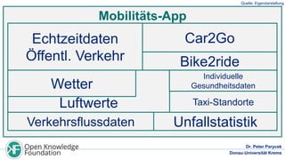 Quelle: Eigendarstellung

Mobilitäts-App

Echtzeitdaten
Öffentl. Verkehr

Wetter
Luftwerte
Verkehrsflussdaten

Car2Go

Bike2ride
Individuelle
Gesundheitsdaten

Taxi-Standorte

Unfallstatistik
Dr. Peter Parycek
Donau-Universität Krems

 