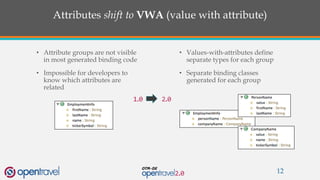 Attributes shift to VWA (value with attribute)
• Attribute groups are not visible
in most generated binding code
• Impossible for developers to
know which attributes are
related
12
• Values-with-attributes define
separate types for each group
• Separate binding classes
generated for each group
 