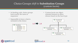 Choice Groups shift to Substitution Groups
(custom facets)
• In binding code, choice groups
look exactly the same as
sequences
• Impossible to know what is
included in the choice
14
• Custom facets use object-
oriented features to allow
choices based on the facet type
 
