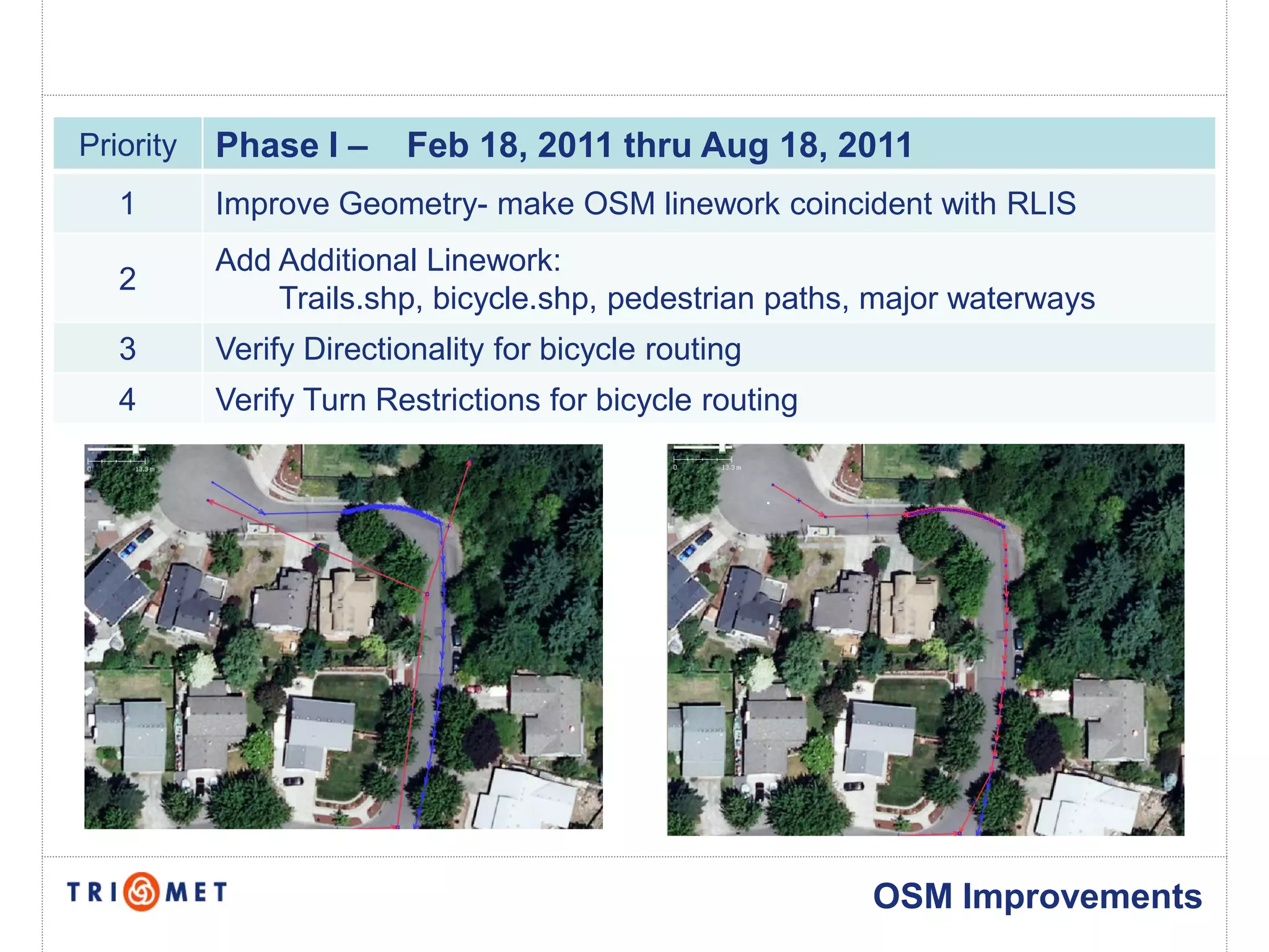 Priority   Phase I –     Feb 18, 2011 thru Aug 18, 2011
   1       Improve Geometry- make OSM linework coincident with RLIS
           Add Additional Linework:
   2
               Trails.shp, bicycle.shp, pedestrian paths, major waterways
   3       Verify Directionality for bicycle routing
   4       Verify Turn Restrictions for bicycle routing




                                                          OSM Improvements
 