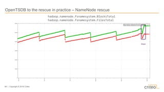68 | Copyright © 2016 Criteo
OpenTSDB to the rescue in practice – NameNode rescue
Slope
hadoop.namenode.fsnamesystem.Block...