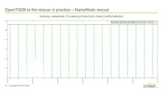 70 | Copyright © 2016 Criteo
OpenTSDB to the rescue in practice – NameNode rescue
hadoop.namenode.fsnamesystemstate.NumLiv...