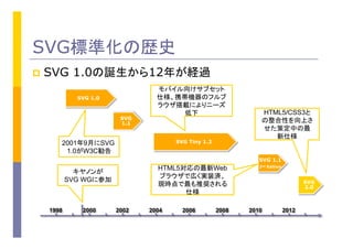 SVG標準化の歴史	
p  SVG 1.0の誕生から12年が経過	
SVG 1.0	
SVG Tiny 1.2	
SVG 1.1
2nd Edition
1998	
 2000	
 2002	
 2004	
 2006	
 2008	
 2010	
 2012	
SVG
1.1	
SVG
2.0	
キヤノンが
SVG WGに参加	
HTML5/CSS3と
の整合性を向上さ
せた策定中の最
新仕様	
HTML5対応の最新Web
ブラウザで広く実装済、
現時点で最も推奨される
仕様	
モバイル向けサブセット
仕様、携帯機器のフルブ
ラウザ搭載によりニーズ
低下	
2001年9月にSVG
1.0がW3C勧告	
 