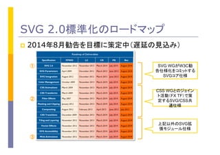 SVG 2.0標準化のロードマップ	
p  2014年8月勧告を目標に策定中（遅延の見込み）	
SVG WGがW3C勧
告仕様化をコミットする
SVGコア仕様	
CSS WGとのジョイン
ト活動（FX TF）で策
定するSVG/CSS共
通仕様	
上記以外のSVG拡
張モジュール仕様	
①	
②	
③	
 