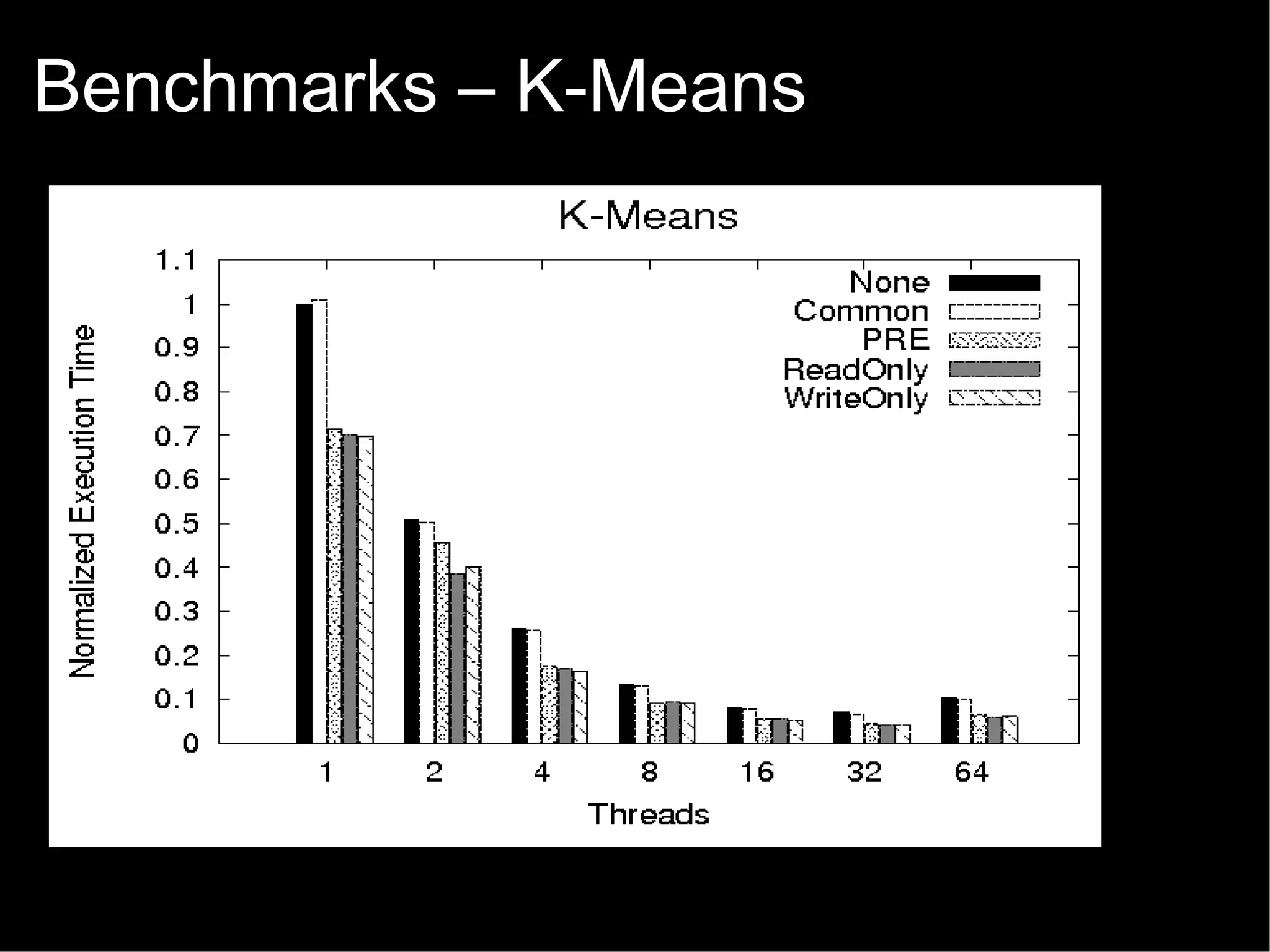 Benchmarks – K-Means

 