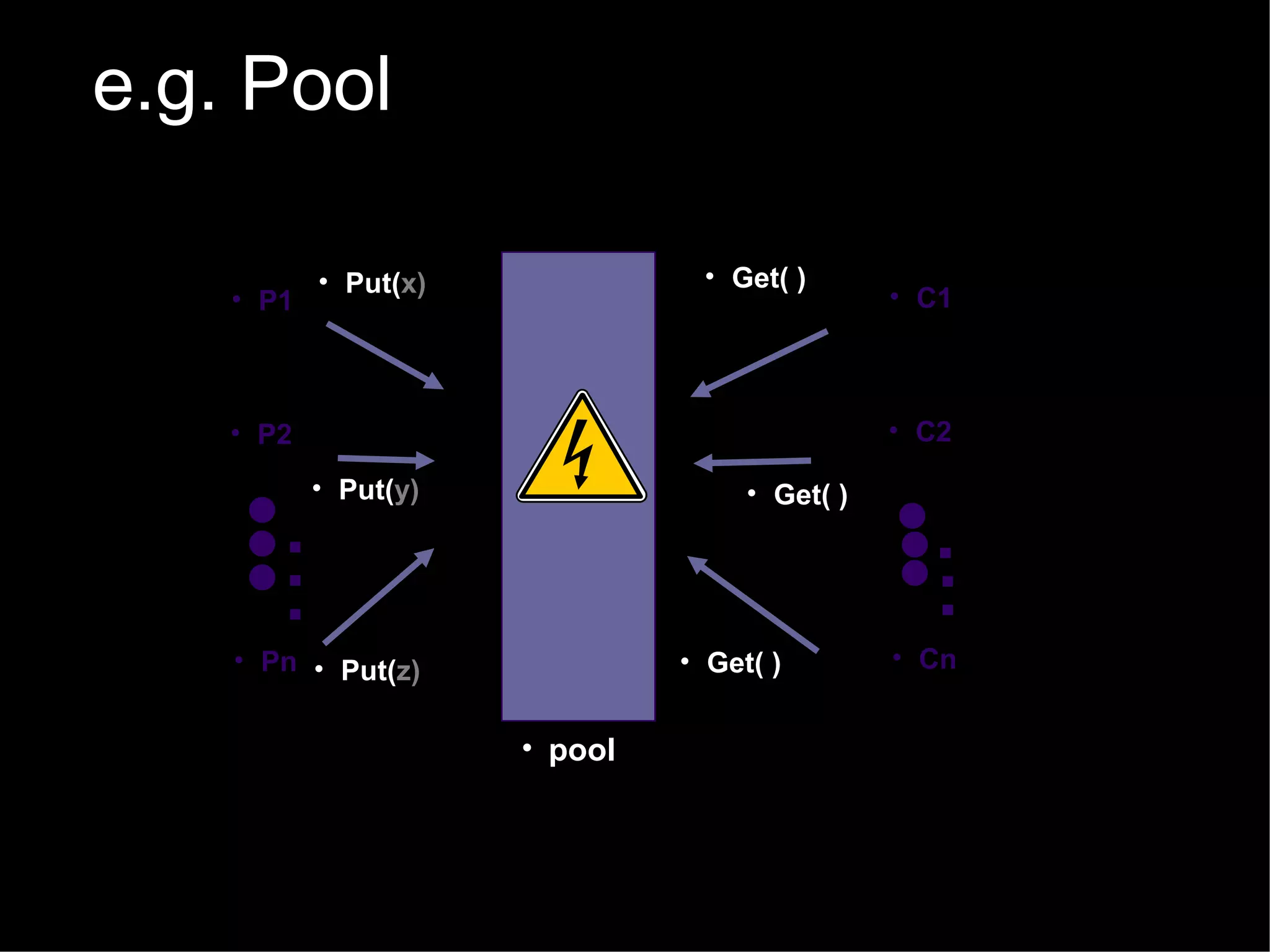 e.g. Pool
• P1

• Get( )

• Put(x)

• C2

• P2

•.
•.
•.

• C1

• Put(y)

• Get( )

• Pn • Put(z)

• Get( )

• pool

•.
•.
•.
• Cn

 