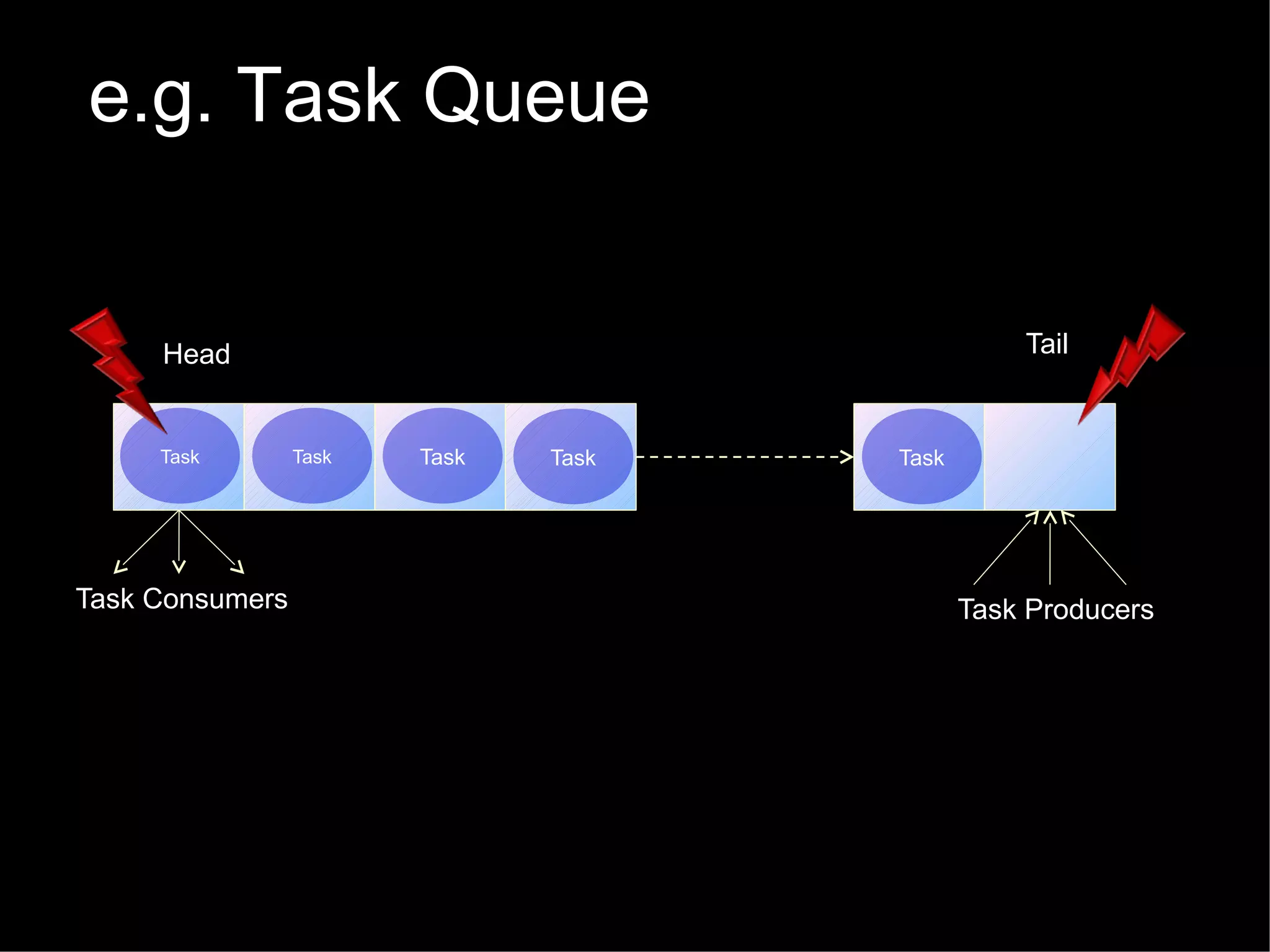 e.g. Task Queue
Tail

Head

Task

Task Consumers

Task

Task

Task

Task

Task Producers

 
