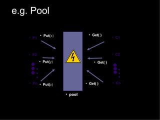 e.g. Pool
• P1

• Get( )

• Put(x)

• C2

• P2

•.
•.
•.

• C1

• Put(y)

• Get( )

• Pn • Put(z)

• Get( )

• pool

•.
•.
•.
• Cn

 
