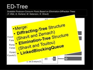 ED-Tree
Scalable Producer-Consumr Pools Based on Elimination-Diffraction Trees
(Y. Afek, G. Korland, M. Natanzon, N. Shavit)

:
ucture
● Merge
ee Str
ng-Tr
fracti
● Dif
ach)
d Zem
cture
an
havit
e Stru
(S
n-Tre
inatio
● Elim
itou)
nd Tou
ueue
a v it a
(Sh
kingQ
Bloc
ed
● Link

 