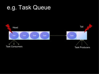 e.g. Task Queue
Tail

Head

Task

Task Consumers

Task

Task

Task

Task

Task Producers

 