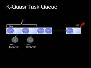 K-Quasi Task Queue
k
Tail

Head
Task

Task

Task

Task
Consumer

Task

Task

Task
Consumer

Task

Task

 