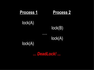 Process 1

Process 2

lock(A)
lock(B)
….
lock(A)
lock(A)
... DeadLock! ...

 
