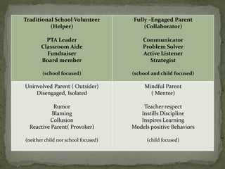 Traditional School Volunteer
(Helper)
PTA Leader
Classroom Aide
Fundraiser
Board member
(school focused)
Fully –Engaged Parent
(Collaborator)
Communicator
Problem Solver
Active Listener
Strategist
(school and child focused)
Uninvolved Parent ( Outsider)
Disengaged, Isolated
Rumor
Blaming
Collusion
Reactive Parent( Provoker)
(neither child nor school focused)
Mindful Parent
( Mentor)
Teacher respect
Instills Discipline
Inspires Learning
Models positive Behaviors
(child focused)
 
