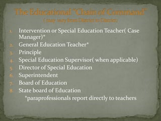 1. Intervention or Special Education Teacher( Case
Manager)*
2. General Education Teacher*
3. Principle
4. Special Education Supervisor( when applicable)
5. Director of Special Education
6. Superintendent
7. Board of Education
8. State board of Education
*paraprofessionals report directly to teachers
 