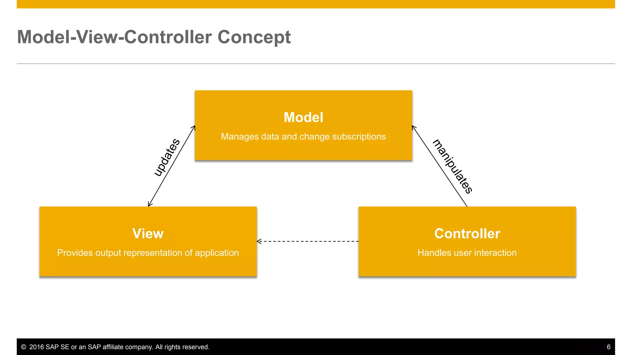 © 2016 SAP SE or an SAP affiliate company. All rights reserved. 6
Model-View-Controller Concept
Model
Manages data and change subscriptions
View
Provides output representation of application
Controller
Handles user interaction
 