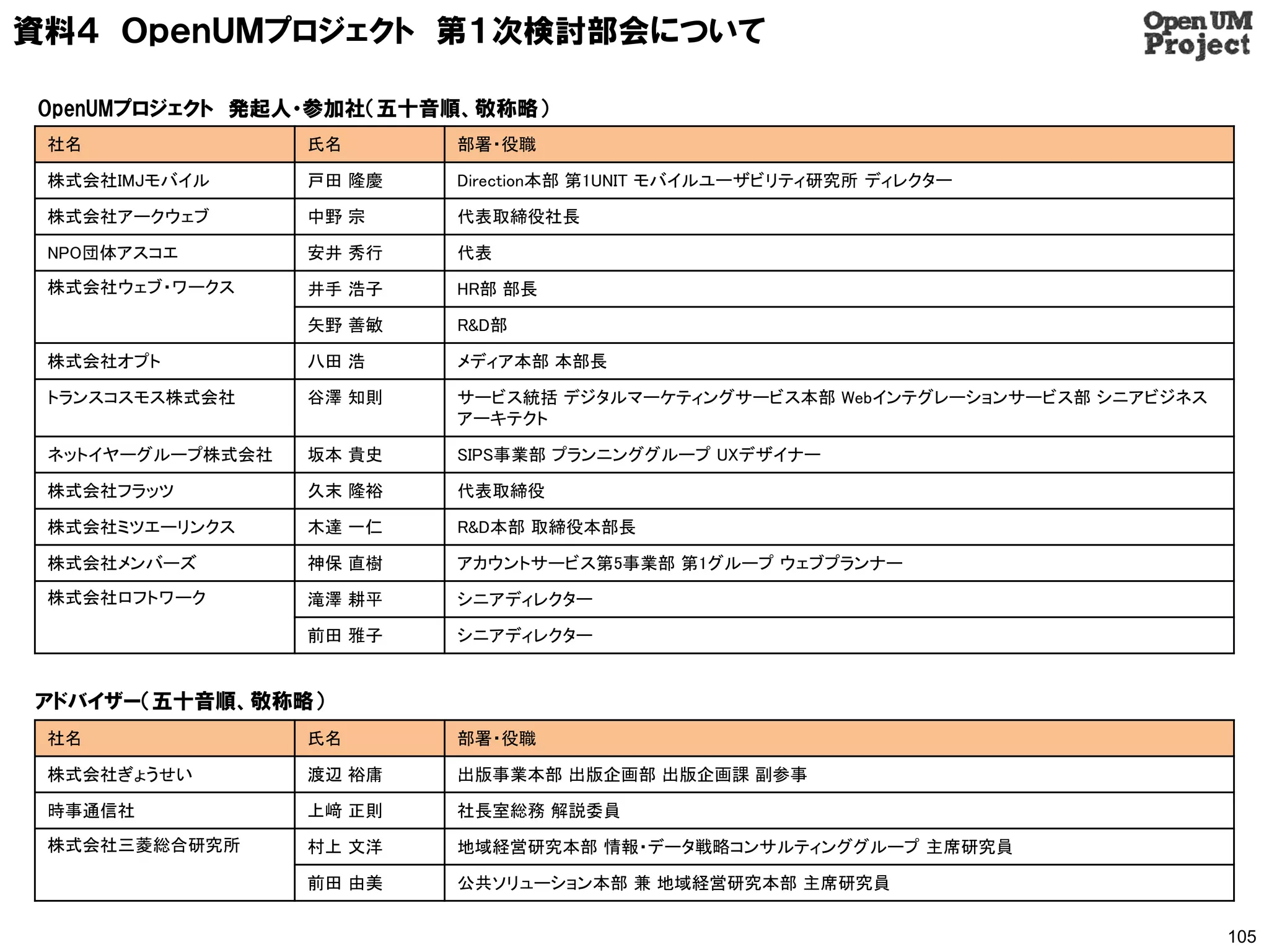 資料４ ＯｐｅｎＵＭプロジェクト 第１次検討部会について

OpenUMプロジェクト 発起人・参加社（五十音順、敬称略）
 社名               氏名      部署・役職

 株式会社IMJモバイル      戸田 隆慶   Direction本部 第1UNIT モバイルユーザビリティ研究所 ディレクター

 株式会社アークウェブ       中野 宗    代表取締役社長

 NPO団体アスコエ        安井 秀行   代表
 株式会社ウェブ・ワークス     井手 浩子   HR部 部長

                  矢野 善敏   R&D部

 株式会社オプト          八田 浩    メディア本部 本部長

 トランスコスモス株式会社     谷澤 知則   サービス統括 デジタルマーケティングサービス本部 Webインテグレーションサービス部 シニアビジネス
                          アーキテクト

 ネットイヤーグループ株式会社   坂本 貴史   SIPS事業部 プランニンググループ UXデザイナー

 株式会社フラッツ         久末 隆裕   代表取締役

 株式会社ミツエーリンクス     木達 一仁   R&D本部 取締役本部長

 株式会社メンバーズ        神保 直樹   アカウントサービス第5事業部 第1グループ ウェブプランナー
 株式会社ロフトワーク       滝澤 耕平   シニアディレクター

                  前田 雅子   シニアディレクター


アドバイザー（五十音順、敬称略）
 社名               氏名      部署・役職

 株式会社ぎょうせい        渡辺 裕庸   出版事業本部 出版企画部 出版企画課 副参事

 時事通信社            上﨑 正則   社長室総務 解説委員
 株式会社三菱総合研究所      村上 文洋   地域経営研究本部 情報・データ戦略コンサルティンググループ 主席研究員

                  前田 由美   公共ソリューション本部 兼 地域経営研究本部 主席研究員


                                                                               105
 