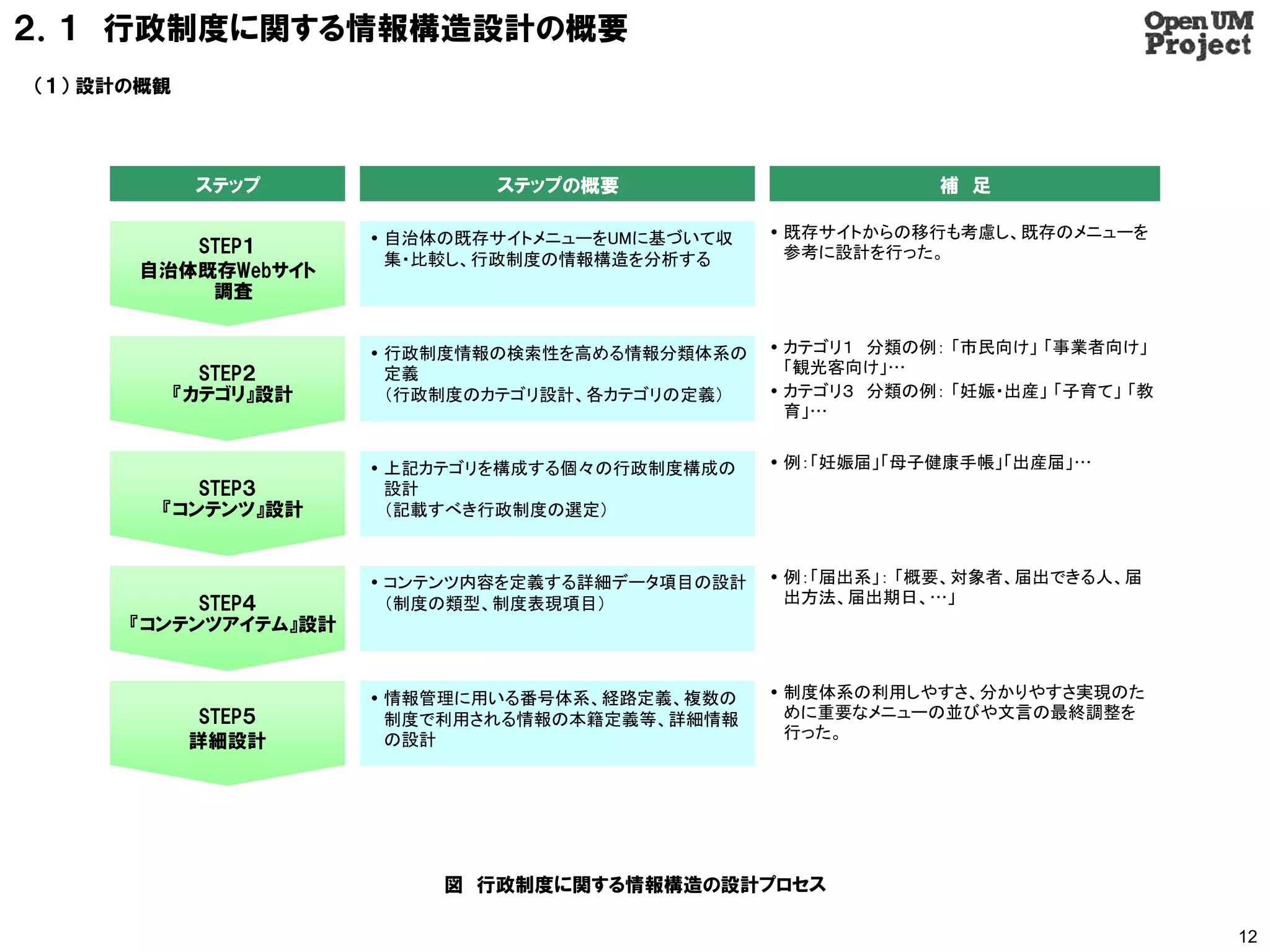 ２．１ 行政制度に関する情報構造設計の概要
（１） 設計の概観




             ステップ              ステップの概要                         補 足

                        自治体の既存サイトメニューをUMに基づいて収    既存サイトからの移行も考慮し、既存のメニューを
         STEP１                                      参考に設計を行った。
                         集・比較し、行政制度の情報構造を分析する
      自治体既存Webサイト
          調査


                        行政制度情報の検索性を高める情報分類体系の     カテゴリ１ 分類の例： 「市民向け」 「事業者向け」
              STEP２      定義                         「観光客向け」…
            『カテゴリ』設計     （行政制度のカテゴリ設計、各カテゴリの定義）    カテゴリ３ 分類の例： 「妊娠・出産」 「子育て」 「教
                                                    育」…


                        上記カテゴリを構成する個々の行政制度構成の     例：「妊娠届」「母子健康手帳」「出産届」…
           STEP３         設計
        『コンテンツ』設計        （記載すべき行政制度の選定）



                        コンテンツ内容を定義する詳細データ項目の設計    例：「届出系」： 「概要、対象者、届出できる人、届
           STEP４         （制度の類型、制度表現項目）             出方法、届出期日、…」
      『コンテンツアイテム』設計


                        情報管理に用いる番号体系、経路定義、複数の     制度体系の利用しやすさ、分かりやすさ実現のた
              STEP５      制度で利用される情報の本籍定義等、詳細情報      めに重要なメニューの並びや文言の最終調整を
                         の設計                        行った。
             詳細設計




                           図 行政制度に関する情報構造の設計プロセス

                                                                                   12
 