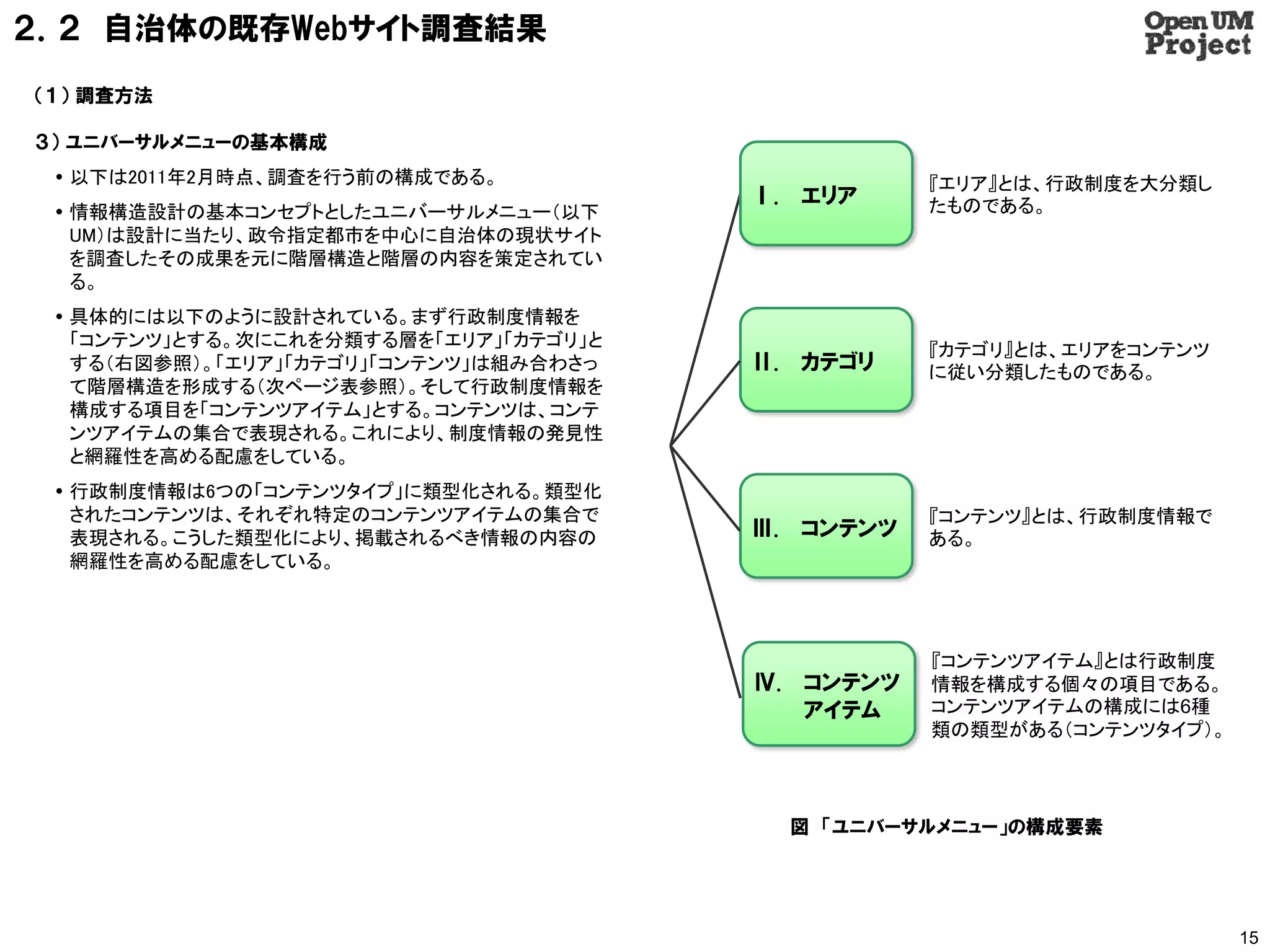 ２．２ 自治体の既存Webサイト調査結果
（１） 調査方法

３） ユニバーサルメニューの基本構成
  以下は2011年2月時点、調査を行う前の構成である。                      『エリア』とは、行政制度を大分類し
                                        Ⅰ. エリア     たものである。
  情報構造設計の基本コンセプトとしたユニバーサルメニュー（以下
   UM）は設計に当たり、政令指定都市を中心に自治体の現状サイト
   を調査したその成果を元に階層構造と階層の内容を策定されてい
   る。
  具体的には以下のように設計されている。まず行政制度情報を
   「コンテンツ」とする。次にこれを分類する層を「エリア」「カテゴリ」と
                                                   『カテゴリ』とは、エリアをコンテンツ
   する（右図参照）。「エリア」「カテゴリ」「コンテンツ」は組み合わさっ   Ⅱ. カテゴリ    に従い分類したものである。
   て階層構造を形成する（次ページ表参照）。そして行政制度情報を
   構成する項目を「コンテンツアイテム」とする。コンテンツは、コンテ
   ンツアイテムの集合で表現される。これにより、制度情報の発見性
   と網羅性を高める配慮をしている。
  行政制度情報は6つの「コンテンツタイプ」に類型化される。類型化
   されたコンテンツは、それぞれ特定のコンテンツアイテムの集合で                  『コンテンツ』とは、行政制度情報で
   表現される。こうした類型化により、掲載されるべき情報の内容の       Ⅲ. コンテンツ   ある。
   網羅性を高める配慮をしている。




                                                   『コンテンツアイテム』とは行政制度
                                        Ⅳ. コンテンツ   情報を構成する個々の項目である。
                                           アイテム    コンテンツアイテムの構成には6種
                                                   類の類型がある（コンテンツタイプ）。



                                          図 「ユニバーサルメニュー」の構成要素




                                                                        15
 
