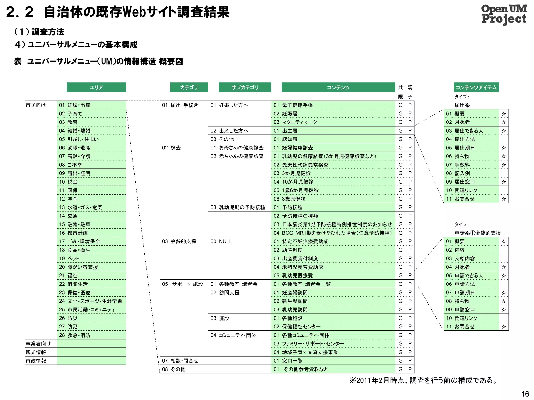 ２．２ 自治体の既存Webサイト調査結果
（１） 調査方法
４） ユニバーサルメニューの基本構成

表 ユニバーサルメニュー（UM）の情報構造 概要図


                   エリア         カテゴリ             サブカテゴリ                 コンテンツ            共 親       コンテンツアイテム
                                                                                        限 子       タイプ：
 市民向け    01 妊娠・出産          01 届出･手続き    01 妊娠した方へ        01 母子健康手帳                      G   P     届出系
         02 子育て                                          02 妊娠届                         G   P   01 概要         ☆
         03 教育                                           03 マタニティマーク                    G   P   02 対象者        ☆
         04 結婚・離婚                       02 出産した方へ        01 出生届                         G   P   03 届出できる人     ☆
         05 引越し・住まい                     03 その他           01 認知届                         G   P   04 届出方法
         06 就職・退職          02 検査        01 お母さんの健康診査     01 妊婦健康診査                      G   P   05 届出期日       ☆
         07 高齢・介護                       02 赤ちゃんの健康診査     01 乳幼児の健康診査（3か月児健康診査など）        G   P   06 持ち物        ☆
         08 ご不幸                                          02 先天性代謝異常検査                   G   P   07 手数料        ☆
         09 届出・証明                                        03 3か月児健診                      G   P   08 記入例
         10 税金                                           04 10か月児健診                     G   P   09 届出窓口       ☆
         11 国保                                           05 1歳6か月児健診                    G   P   10 関連リンク
         12 年金                                           06 3歳児健診                       G   P   11 お問合せ       ☆
         13 水道・ガス・電気                    03 乳幼児期の予防接種     01 予防接種                        G   P
         14 交通                                           02 予防接種の種類                     G   P
         15 駐輪・駐車                                        03 日本脳炎第1期予防接種特例措置制度のお知らせ      G   P     タイプ：
         16 都市計画                                         04 BCG･MR1期を受けそびれた場合（任意予防接種）   G   P     申請系①金銭的支援
         17 ごみ・環境保全        03 金銭的支援     00 NULL          01 特定不妊治療費助成                   G   P   01 概要         ☆
         18 食品・衛生                                        02 助産制度                        G   P   02 内容
         19 ペット                                          03 出産費貸付制度                     G   P   03 支給内容
         20 障がい者支援                                       04 未熟児養育費助成                    G   P   04 対象者        ☆
         21 福祉                                           05 乳幼児医療費                      G   P   05 申請できる人     ☆
         22 消費生活           05 サポート･施設   01 各種教室･講習会      01 各種教室･講習会一覧                  G   P   06 申請方法
         23 保健・医療                       02 訪問支援          01 妊産婦訪問                       G   P   07 申請期日       ☆
         24 文化・スポーツ・生涯学習                                 02 新生児訪問                       G   P   08 持ち物        ☆
         25 市民活動・コミュニティ                                  03 乳幼児訪問                       G   P   09 申請窓口       ☆
         26 防災                          03 施設            01 各種施設                        G   P   10 関連リンク
         27 防犯                                           02 保健福祉センター                    G   P   11 お問合せ       ☆
         28 救急・消防                       04 コミュニティ・団体     01 各種コミュニティ・団体                 G   P
 事業者向け                                                   03 ファミリー・サポート・センター             G   P
 観光情報                                                    04 地域子育て交流支援事業                 G   P
 市政情報                      07 相談･問合せ                     01 窓口一覧                        G   P
                           08 その他                        01 その他参考資料など                   G   P

                                                                              ※2011年2月時点、調査を行う前の構成である。
                                                                                                                  16
 