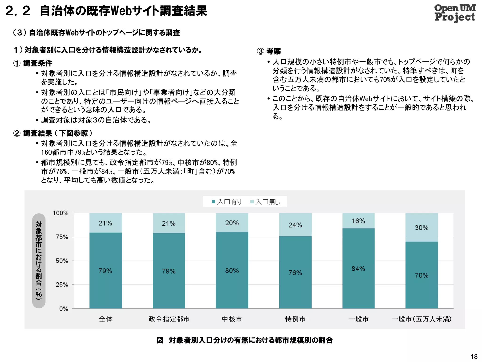 ２．２ 自治体の既存Webサイト調査結果
（３） 自治体既存Webサイトのトップページに関する調査

１） 対象者別に入口を分ける情報構造設計がなされているか。              ③ 考察
① 調査条件                                        人口規模の小さい特例市や一般市でも、トップページで何らかの
     対象者別に入口を分ける情報構造設計がなされているか、調査             分類を行う情報構造設計がなされていた。特筆すべきは、町を
      を実施した。                                   含む五万人未満の都市においても70%が入口を設定していたと
                                               いうことである。
     対象者別の入口とは「市民向け」や「事業者向け」などの大分類
      のことであり、特定のユーザー向けの情報ページへ直接入ること           このことから、既存の自治体Webサイトにおいて、サイト構築の際、
      ができるという意味の入口である。                         入口を分ける情報構造設計をすることが一般的であると思われ
     調査対象は対象３の自治体である。                         る。

② 調査結果 （下図参照）
     対象者別に入口を分ける情報構造設計がなされていたのは、全
      160都市中79%という結果となった。
     都市規模別に見ても、政令指定都市が79%、中核市が80%、特例
      市が76%、一般市が84%、一般市（五万人未満：「町」含む）が70%
      となり、平均しても高い数値となった。




   対
   象
   都
   市
   に
   お
   け
   る
   割
   合
   （
   ％
   ）




                         図 対象者別入口分けの有無における都市規模別の割合

                                                                              18
 