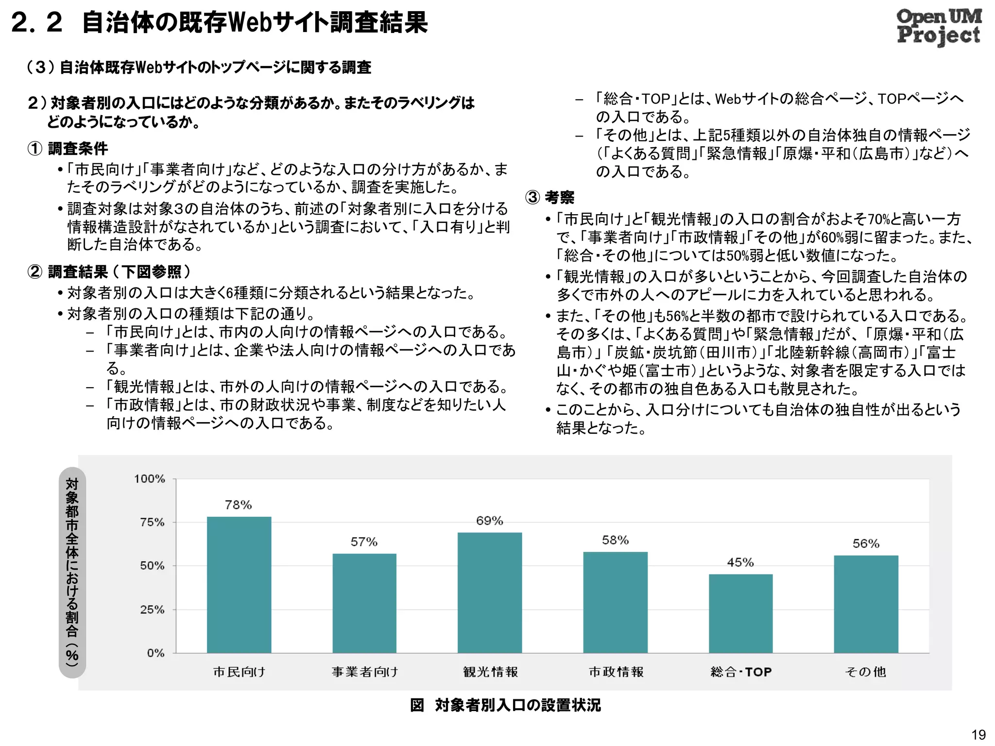 ２．２ 自治体の既存Webサイト調査結果
（３） 自治体既存Webサイトのトップページに関する調査

２） 対象者別の入口にはどのような分類があるか。またそのラベリングは          – 「総合・TOP」とは、Webサイトの総合ページ、TOPページへ
  どのようになっているか。                                の入口である。
                                            – 「その他」とは、上記5種類以外の自治体独自の情報ページ
① 調査条件                                        （「よくある質問」「緊急情報」「原爆・平和（広島市）」など）へ
    「市民向け」「事業者向け」など、どのような入口の分け方があるか、ま        の入口である。
     たそのラべリングがどのようになっているか、調査を実施した。
                                       ③ 考察
    調査対象は対象３の自治体のうち、前述の「対象者別に入口を分ける
                                          「市民向け」と「観光情報」の入口の割合がおよそ70%と高い一方
     情報構造設計がなされているか」という調査において、「入口有り」と判
     断した自治体である。                            で、「事業者向け」「市政情報」「その他」が60%弱に留まった。また、
                                           「総合・その他」については50%弱と低い数値になった。
② 調査結果 （下図参照）                             「観光情報」の入口が多いということから、今回調査した自治体の
    対象者別の入口は大きく6種類に分類されるという結果となった。        多くで市外の人へのアピールに力を入れていると思われる。
    対象者別の入口の種類は下記の通り。                    また、「その他」も56%と半数の都市で設けられている入口である。
       – 「市民向け」とは、市内の人向けの情報ページへの入口である。     その多くは、「よくある質問」や「緊急情報」だが、 「原爆・平和（広
       – 「事業者向け」とは、企業や法人向けの情報ページへの入口であ     島市）」 「炭鉱・炭坑節（田川市）」「北陸新幹線（高岡市）」「富士
         る。                                山・かぐや姫（富士市）」というような、対象者を限定する入口では
       – 「観光情報」とは、市外の人向けの情報ページへの入口である。     なく、その都市の独自色ある入口も散見された。
       – 「市政情報」とは、市の財政状況や事業、制度などを知りたい人    このことから、入口分けについても自治体の独自性が出るという
         向けの情報ページへの入口である。                  結果となった。


   対
   象
   都
   市
   全
   体
   に
   お
   け
   る
   割
   合
   （
   ％
   ）

                               図 対象者別入口の設置状況
                                                                                19
 