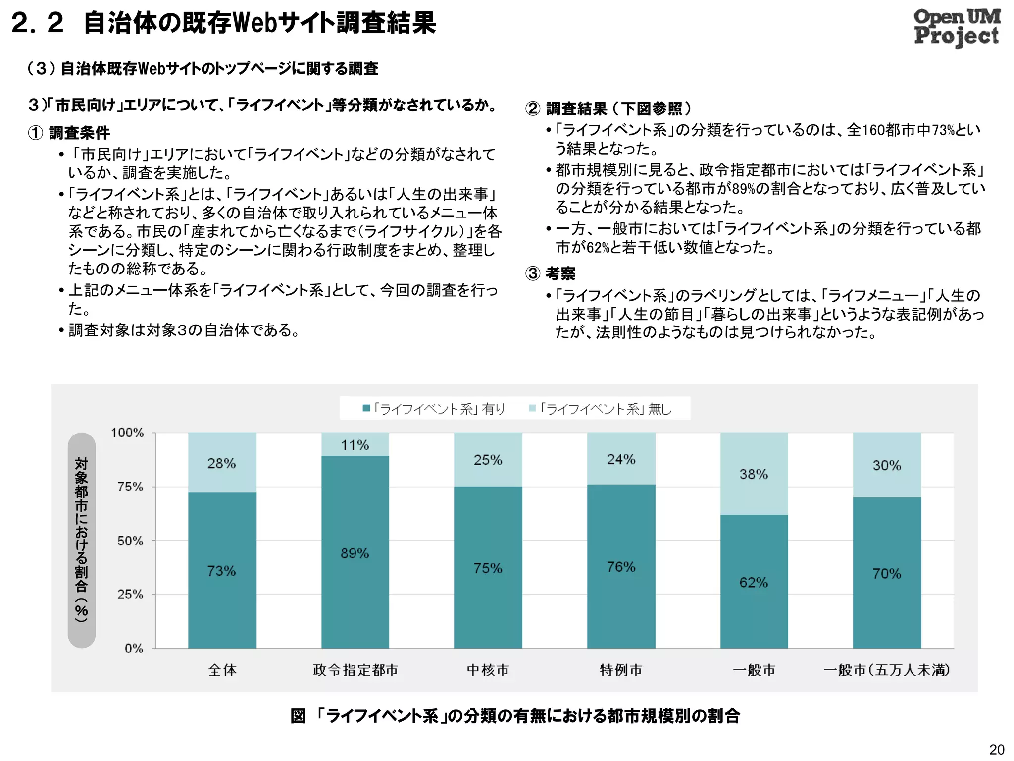 ２．２ 自治体の既存Webサイト調査結果
（３） 自治体既存Webサイトのトップページに関する調査

３）「市民向け」エリアについて、「ライフイベント」等分類がなされているか。     ② 調査結果 （下図参照）
① 調査条件                                       「ライフイベント系」の分類を行っているのは、全160都市中73%とい
    「市民向け」エリアにおいて「ライフイベント」などの分類がなされて         う結果となった。
     いるか、調査を実施した。                            都市規模別に見ると、政令指定都市においては「ライフイベント系」
    「ライフイベント系」とは、「ライフイベント」あるいは「人生の出来事」       の分類を行っている都市が89%の割合となっており、広く普及してい
     などと称されており、多くの自治体で取り入れられているメニュー体          ることが分かる結果となった。
     系である。市民の「産まれてから亡くなるまで（ライフサイクル）」を各       一方、一般市においては「ライフイベント系」の分類を行っている都
     シーンに分類し、特定のシーンに関わる行政制度をまとめ、整理し           市が62%と若干低い数値となった。
     たものの総称である。                           ③ 考察
    上記のメニュー体系を「ライフイベント系」として、今回の調査を行っ        「ライフイベント系」のラベリングとしては、「ライフメニュー」「人生の
     た。                                       出来事」「人生の節目」「暮らしの出来事」というような表記例があっ
    調査対象は対象３の自治体である。                         たが、法則性のようなものは見つけられなかった。




   対
   象
   都
   市
   に
   お
   け
   る
   割
   合
   （
   ％
   ）




                     図 「ライフイベント系」の分類の有無における都市規模別の割合
                                                                                   20
 