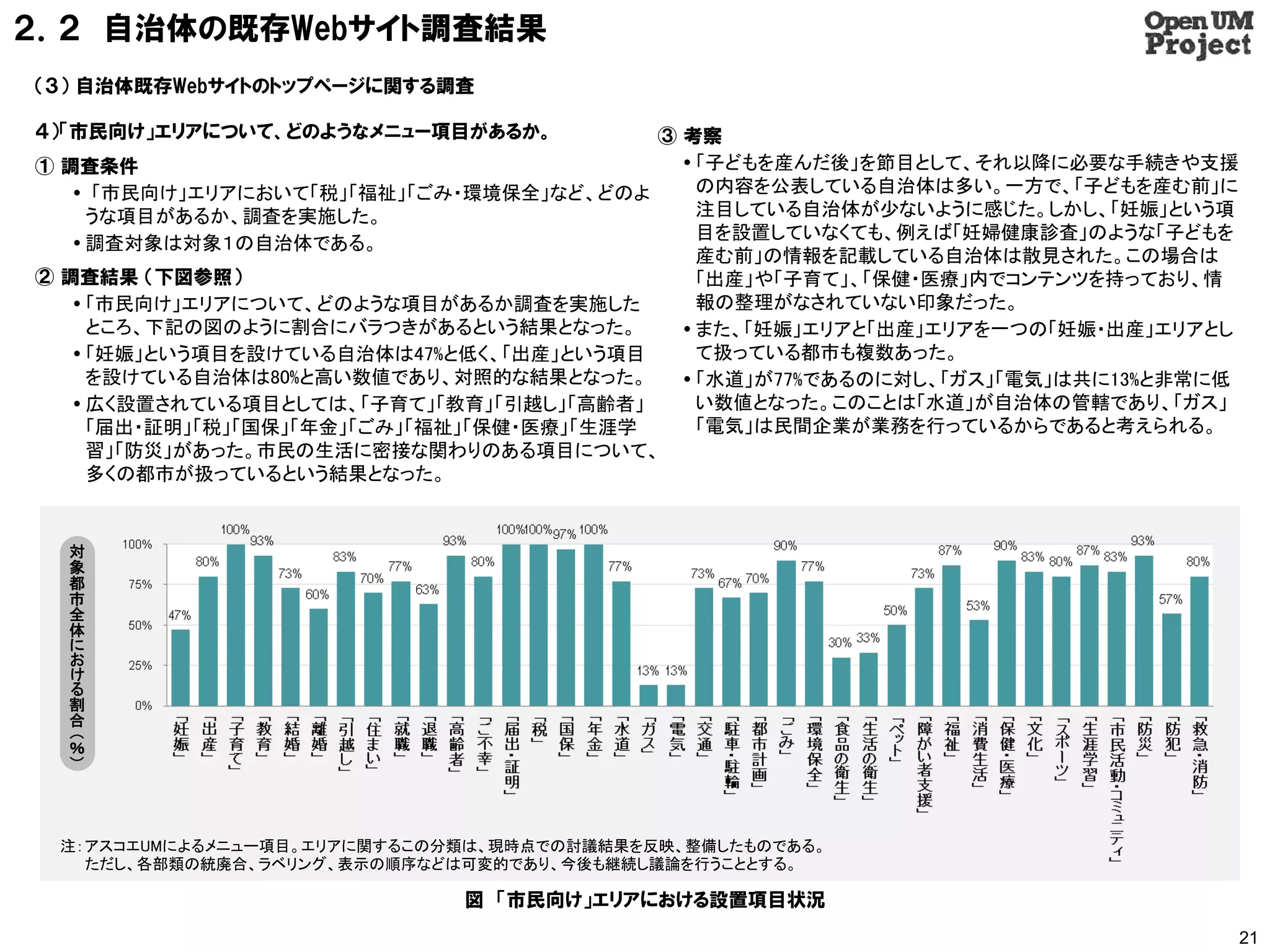 ２．２ 自治体の既存Webサイト調査結果
（３） 自治体既存Webサイトのトップページに関する調査

４）「市民向け」エリアについて、どのようなメニュー項目があるか。           ③ 考察
① 調査条件                                        「子どもを産んだ後」を節目として、それ以降に必要な手続きや支援
    「市民向け」エリアにおいて「税」「福祉」「ごみ・環境保全」など、どのよ       の内容を公表している自治体は多い。一方で、「子どもを産む前」に
     うな項目があるか、調査を実施した。                         注目している自治体が少ないように感じた。しかし、「妊娠」という項
                                               目を設置していなくても、例えば「妊婦健康診査」のような「子どもを
    調査対象は対象１の自治体である。
                                               産む前」の情報を記載している自治体は散見された。この場合は
② 調査結果 （下図参照）                                  「出産」や「子育て」、「保健・医療」内でコンテンツを持っており、情
    「市民向け」エリアについて、どのような項目があるか調査を実施した          報の整理がなされていない印象だった。
     ところ、下記の図のように割合にバラつきがあるという結果となった。         また、「妊娠」エリアと「出産」エリアを一つの「妊娠・出産」エリアとし
    「妊娠」という項目を設けている自治体は47%と低く、「出産」という項目       て扱っている都市も複数あった。
     を設けている自治体は80%と高い数値であり、対照的な結果となった。        「水道」が77%であるのに対し、「ガス」「電気」は共に13%と非常に低
    広く設置されている項目としては、「子育て」「教育」「引越し」「高齢者」       い数値となった。このことは「水道」が自治体の管轄であり、「ガス」
     「届出・証明」「税」「国保」「年金」「ごみ」「福祉」「保健・医療」「生涯学     「電気」は民間企業が業務を行っているからであると考えられる。
     習」「防災」があった。市民の生活に密接な関わりのある項目について、
     多くの都市が扱っているという結果となった。


  対
  象
  都
  市
  全
  体
  に
  お
  け
  る
  割
  合
  （
  ％
  ）




 注： アスコエUMによるメニュー項目。エリアに関するこの分類は、現時点での討議結果を反映、整備したものである。
    ただし、各部類の統廃合、ラベリング、表示の順序などは可変的であり、今後も継続し議論を行うこととする。

                              図 「市民向け」エリアにおける設置項目状況
                                                                                     21
 