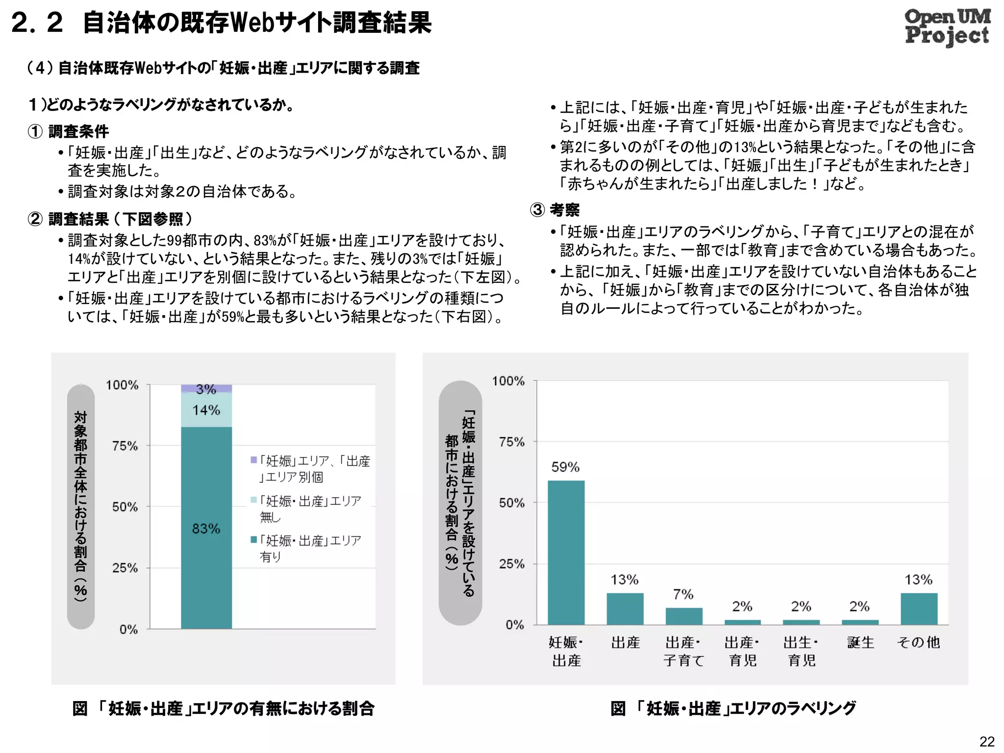 ２．２ 自治体の既存Webサイト調査結果
（4） 自治体既存Webサイトの「妊娠・出産」エリアに関する調査

１）どのようなラベリングがなされているか。                        上記には、「妊娠・出産・育児」や「妊娠・出産・子どもが生まれた
① 調査条件                                        ら」「妊娠・出産・子育て」「妊娠・出産から育児まで」なども含む。
    「妊娠・出産」「出生」など、どのようなラベリングがなされているか、調      第2に多いのが「その他」の13%という結果となった。「その他」に含
     査を実施した。                                  まれるものの例としては、「妊娠」「出生」「子どもが生まれたとき」
    調査対象は対象２の自治体である。                         「赤ちゃんが生まれたら」「出産しました！」など。
                                           ③ 考察
② 調査結果 （下図参照）
                                              「妊娠・出産」エリアのラベリングから、「子育て」エリアとの混在が
    調査対象とした99都市の内、83%が「妊娠・出産」エリアを設けており、
                                               認められた。また、一部では「教育」まで含めている場合もあった。
     14%が設けていない、という結果となった。また、残りの3%では「妊娠」
     エリアと「出産」エリアを別個に設けているという結果となった（下左図）。      上記に加え、「妊娠・出産」エリアを設けていない自治体もあること
                                               から、 「妊娠」から「教育」までの区分けについて、各自治体が独
    「妊娠・出産」エリアを設けている都市におけるラベリングの種類につ
                                               自のルールによって行っていることがわかった。
     いては、「妊娠・出産」が59%と最も多いという結果となった（下右図）。




   対                                 「
                                     妊
   象
   都                               都娠
   市                               市・出
   全                               に産
   体                               お」
   に                               けエ
   お                               るリ
   け                               割ア
   る                               合を設
   割                               （け
                                   ％
   合                               ）て
   （                                 い
   ％                                 る
   ）




   図 「妊娠・出産」エリアの有無における割合                         図 「妊娠・出産」エリアのラベリング
                                                                                  22
 