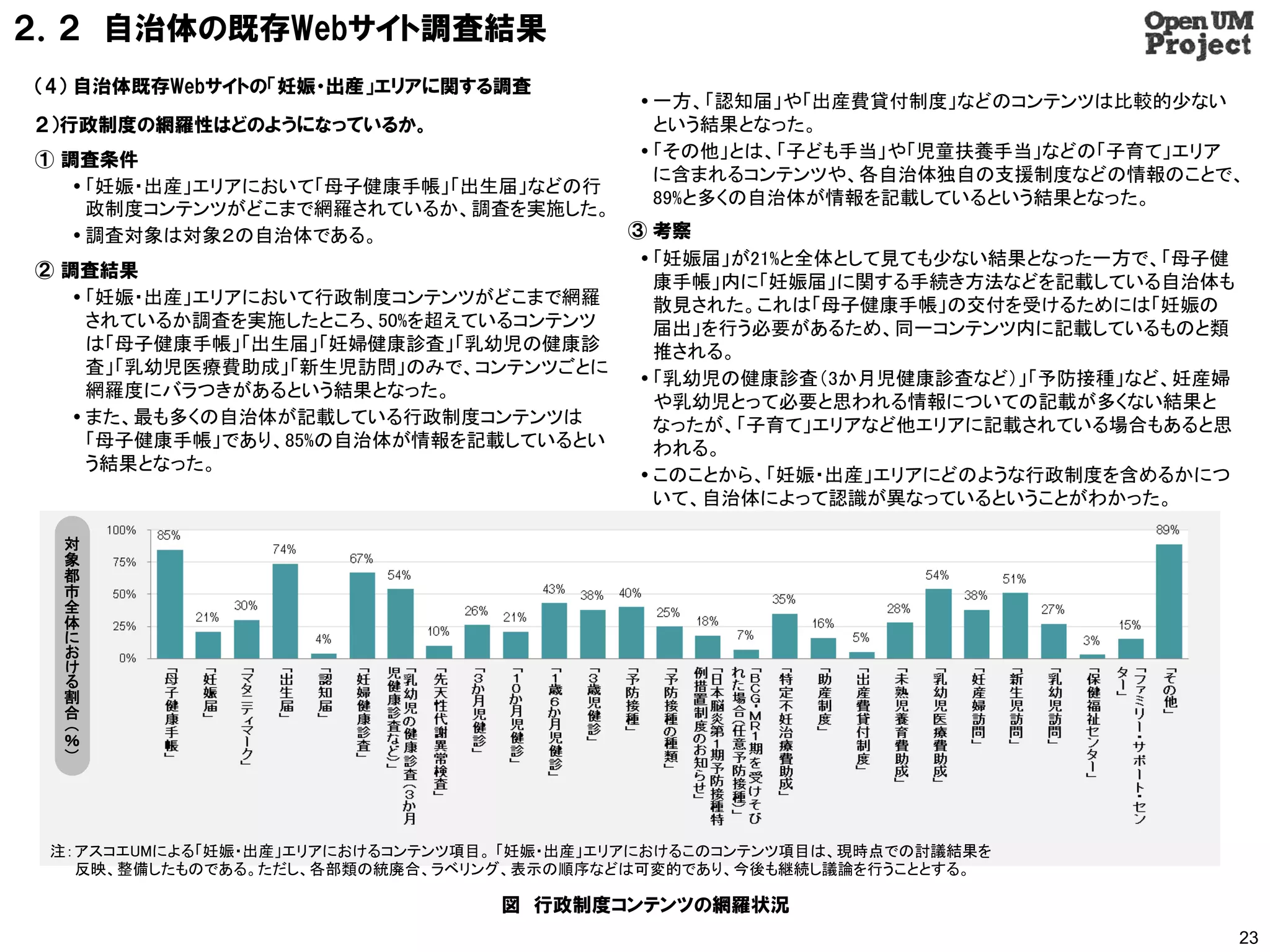 ２．２ 自治体の既存Webサイト調査結果
（4） 自治体既存Webサイトの「妊娠・出産」エリアに関する調査
                                             一方、「認知届」や「出産費貸付制度」などのコンテンツは比較的少ない
２）行政制度の網羅性はどのようになっているか。                       という結果となった。
① 調査条件                                       「その他」とは、「子ども手当」や「児童扶養手当」などの「子育て」エリア
                                              に含まれるコンテンツや、各自治体独自の支援制度などの情報のことで、
    「妊娠・出産」エリアにおいて「母子健康手帳」「出生届」などの行
                                              89%と多くの自治体が情報を記載しているという結果となった。
     政制度コンテンツがどこまで網羅されているか、調査を実施した。
    調査対象は対象２の自治体である。                ③ 考察
                                       「妊娠届」が21%と全体として見ても少ない結果となった一方で、「母子健
② 調査結果
                                        康手帳」内に「妊娠届」に関する手続き方法などを記載している自治体も
    「妊娠・出産」エリアにおいて行政制度コンテンツがどこまで網羅     散見された。これは「母子健康手帳」の交付を受けるためには「妊娠の
     されているか調査を実施したところ、50%を超えているコンテンツ    届出」を行う必要があるため、同一コンテンツ内に記載しているものと類
     は「母子健康手帳」「出生届」「妊婦健康診査」「乳幼児の健康診     推される。
     査」「乳幼児医療費助成」「新生児訪問」のみで、コンテンツごとに
                                       「乳幼児の健康診査（3か月児健康診査など）」「予防接種」など、妊産婦
     網羅度にバラつきがあるという結果となった。
                                        や乳幼児とって必要と思われる情報についての記載が多くない結果と
    また、最も多くの自治体が記載している行政制度コンテンツは       なったが、「子育て」エリアなど他エリアに記載されている場合もあると思
     「母子健康手帳」であり、85%の自治体が情報を記載しているとい    われる。
     う結果となった。
                                       このことから、「妊娠・出産」エリアにどのような行政制度を含めるかにつ
                                        いて、自治体によって認識が異なっているということがわかった。

  対
  象
  都
  市
  全
  体
  に
  お
  け
  る
  割
  合
  （
  ％
  ）




 注： アスコエUMによる「妊娠・出産」エリアにおけるコンテンツ項目。 「妊娠・出産」エリアにおけるこのコンテンツ項目は、現時点での討議結果を
    反映、整備したものである。ただし、各部類の統廃合、ラベリング、表示の順序などは可変的であり、今後も継続し議論を行うこととする。

                                  図 行政制度コンテンツの網羅状況
                                                                                23
 