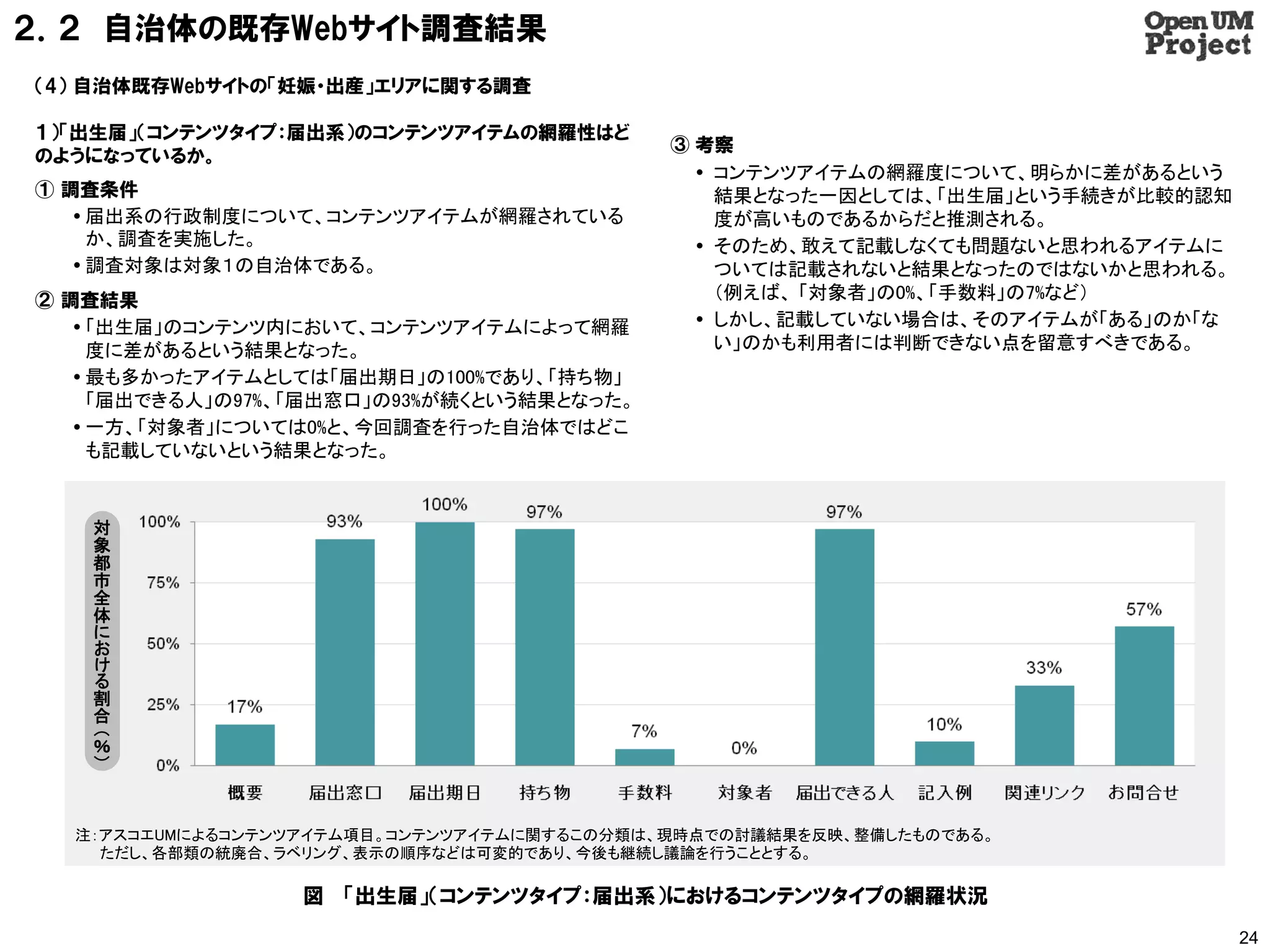 ２．２ 自治体の既存Webサイト調査結果
（4） 自治体既存Webサイトの「妊娠・出産」エリアに関する調査

１）「出生届」（コンテンツタイプ：届出系）のコンテンツアイテムの網羅性はど
                                            ③ 考察
のようになっているか。
                                               コンテンツアイテムの網羅度について、明らかに差があるという
① 調査条件                                          結果となった一因としては、「出生届」という手続きが比較的認知
    届出系の行政制度について、コンテンツアイテムが網羅されている             度が高いものであるからだと推測される。
     か、調査を実施した。                                そのため、敢えて記載しなくても問題ないと思われるアイテムに
    調査対象は対象１の自治体である。                           ついては記載されないと結果となったのではないかと思われる。
② 調査結果                                          （例えば、 「対象者」の0%、「手数料」の7%など）
    「出生届」のコンテンツ内において、コンテンツアイテムによって網羅          しかし、記載していない場合は、そのアイテムが「ある」のか「な
     度に差があるという結果となった。                           い」のかも利用者には判断できない点を留意すべきである。
    最も多かったアイテムとしては「届出期日」の100%であり、「持ち物」
     「届出できる人」の97%、「届出窓口」の93%が続くという結果となった。
    一方、「対象者」については0%と、今回調査を行った自治体ではどこ
     も記載していないという結果となった。


   対
   象
   都
   市
   全
   体
   に
   お
   け
   る
   割
   合
   （
   ％
   ）



  注：アスコエUMによるコンテンツアイテム項目。コンテンツアイテムに関するこの分類は、現時点での討議結果を反映、整備したものである。
    ただし、各部類の統廃合、ラベリング、表示の順序などは可変的であり、今後も継続し議論を行うこととする。

                  図 「出生届」（コンテンツタイプ：届出系）におけるコンテンツタイプの網羅状況
                                                                                 24
 