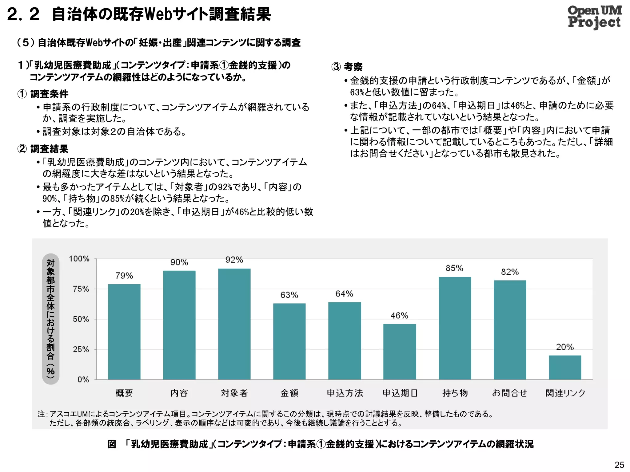 ２．２ 自治体の既存Webサイト調査結果
（５） 自治体既存Webサイトの「妊娠・出産」関連コンテンツに関する調査

１）「乳幼児医療費助成」（コンテンツタイプ：申請系①金銭的支援）の           ③ 考察
  コンテンツアイテムの網羅性はどのようになっているか。                   金銭的支援の申請という行政制度コンテンツであるが、「金額」が
① 調査条件                                          63%と低い数値に留まった。
    申請系の行政制度について、コンテンツアイテムが網羅されている            また、「申込方法」の64%、「申込期日」は46%と、申請のために必要
     か、調査を実施した。                                 な情報が記載されていないという結果となった。
    調査対象は対象２の自治体である。                          上記について、一部の都市では「概要」や「内容」内において申請
                                                に関わる情報について記載しているところもあった。ただし、「詳細
② 調査結果                                          はお問合せください」となっている都市も散見された。
    「乳幼児医療費助成」のコンテンツ内において、コンテンツアイテム
     の網羅度に大きな差はないという結果となった。
    最も多かったアイテムとしては、「対象者」の92%であり、「内容」の
     90%、「持ち物」の85%が続くという結果となった。
    一方、「関連リンク」の20%を除き、「申込期日」が46%と比較的低い数
     値となった。



   対
   象
   都
   市
   全
   体
   に
   お
   け
   る
   割
   合
   （
   ％
   ）


  注： アスコエUMによるコンテンツアイテム項目。コンテンツアイテムに関するこの分類は、現時点での討議結果を反映、整備したものである。
     ただし、各部類の統廃合、ラベリング、表示の順序などは可変的であり、今後も継続し議論を行うこととする。

            図 「乳幼児医療費助成」（コンテンツタイプ：申請系①金銭的支援）におけるコンテンツアイテムの網羅状況

                                                                                     25
 