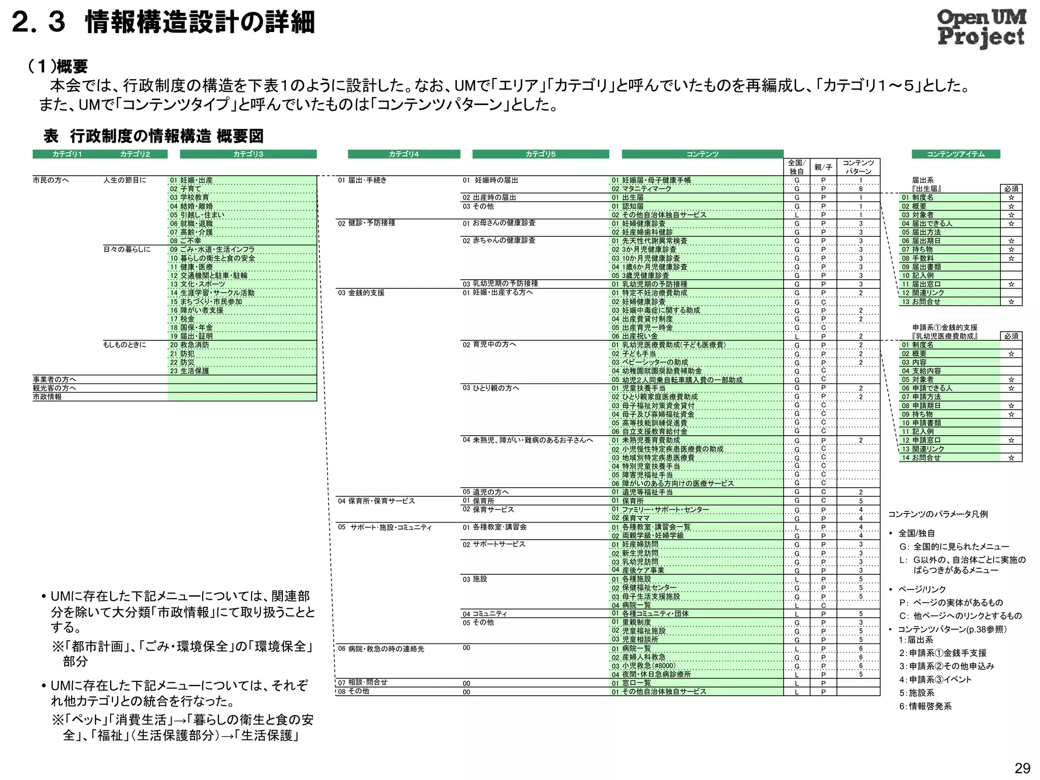 ２．３ 情報構造設計の詳細
（１）概要
  本会では、行政制度の構造を下表１のように設計した。なお、UMで「エリア」「カテゴリ」と呼んでいたものを再編成し、「カテゴリ１～５」とした。
 また、UMで「コンテンツタイプ」と呼んでいたものは「コンテンツパターン」とした。
 表 行政制度の情報構造 概要図
  カテゴリ１     カテゴリ２                カテゴリ３               カテゴリ４                 カテゴリ５                   コンテンツ                                   コンテンツアイテム
                                                                                                              全国/         コンテンツ
                                                                                                                    親/子
                                                                                                              独自          パターン
市民の方へ     人生の節目に    01   妊娠・出産           01 届出･手続き           01 妊娠時の届出               01   妊娠届・母子健康手帳           G     P       1           届出系
                    02   子育て                                                         02   マタニティマーク             G     P       6           『出生届』         必須
                    03   学校教育                                02 出産時の届出               01   出生届                  G     P       1      01   制度名            ☆
                    04   結婚・離婚                               03 その他                  01   認知届                  G     P       1      02   概要             ☆
                    05   引越し・住まい                                                     02   その他自治体独自サービス         L     P       1      03   対象者            ☆
                    06   就職・退職           02 健診・予防接種          01 お母さんの健康診査            01   妊婦健康診査               G     P       3      04   届出できる人         ☆
                    07   高齢・介護                                                       02   妊産婦歯科健診              G     P       3      05   届出方法
                    08   ご不幸                                 02 赤ちゃんの健康診査            01   先天性代謝異常検査            G     P       3      06   届出期日          ☆
          日々の暮らしに   09   ごみ・水道・生活インフラ                                                02   3か月児健康診査             G     P       3      07   持ち物           ☆
                    10   暮らしの衛生と食の安全                                                 03   10か月児健康診査            G     P       3      08   手数料           ☆
                    11   健康・医療                                                       04   1歳6か月児健康診査           G     P       3      09   届出書類
                    12   交通機関と駐車・駐輪                                                  05   3歳児健康診査              G     P       3      10   記入例
                    13   文化・スポーツ                             03 乳幼児期の予防接種            01   乳幼児期の予防接種            G     P       3      11   届出窓口          ☆
                    14   生涯学習・サークル活動     03 金銭的支援            01 妊娠・出産する方へ            01   特定不妊治療費助成            G     P       2      12   関連リンク
                    15   まちづくり・市民参加                                                  02   妊婦健康診査               G     C              13   お問合せ          ☆
                    16   障がい者支援                                                      03   妊娠中毒症に関する助成          G     P      2
                    17   税金                                                          04   出産費貸付制度              G     P      2
                    18   国保・年金                                                       05   出産育児一時金              G     C                   申請系①金銭的支援
                    19   届出・証明                                                       06   出産祝い金                L     P      2            『乳幼児医療費助成』    必須
          もしものときに   20   救急消防                                02 育児中の方へ               01   乳幼児医療費助成(子ども医療費)     G     P      2       01   制度名
                    21   防犯                                                          02   子ども手当                G     P      2       02   概要            ☆
                    22   防災                                                          03   ベビーシッターの助成           G     P      2       03   内容
                    23   生活保護                                                        04   幼稚園就園奨励費補助金          G     C              04   支給内容
事業者の方へ                                                                               05   幼児２人同乗自転車購入費の一部助成    G     C              05   対象者           ☆
観光客の方へ                                                       03 ひとり親の方へ              01   児童扶養手当               G     P      2       06   申請できる人        ☆
市政情報                                                                                 02   ひとり親家庭医療費助成          G     P      2       07   申請方法
                                                                                     03   母子福祉対策資金貸付           G     C              08   申請期日          ☆
                                                                                     04   母子及び寡婦福祉資金           G     C              09   持ち物           ☆
                                                                                     05   高等技能訓練促進費            G     C              10   申請書類
                                                                                     06   自立支援教育給付金            G     C              11   記入例
                                                             04 未熟児、障がい・難病のあるお子さんへ   01   未熟児養育費助成             G     P      2       12   申請窓口          ☆
                                                                                     02   小児慢性特定疾患医療費の助成       G     C              13   関連リンク
                                                                                     03   地域別特定疾患医療費           G     C              14   お問合せ          ☆
                                                                                     04   特別児童扶養手当             G     C
                                                                                     05   障害児福祉手当              G     C
                                                                                     06   障がいのある方向けの医療サービス     G     C
                                                             05 遺児の方へ                01   遺児等福祉手当              G     C      2
                                         04 保育所・保育サービス       01 保育所                  01   保育所                  G     C      5
                                                             02 保育サービス               01   ファミリー・サポート・センター      G     P      4
                                                                                     02   保育ママ                 G     P      4     コンテンツのパラメータ凡例
                                         05 サポート･施設・コミュニティ   01 各種教室･講習会             01   各種教室･講習会一覧           L     P      4
                                                                                     02   両親学級・妊婦学級            G     P      4      全国/独自
                                                             02 サポートサービス             01   妊産婦訪問                G     P      3      G： 全国的に見られたメニュー
                                                                                     02   新生児訪問                G     P      3
                                                                                     03   乳幼児訪問                G     P      3      L： G以外の、自治体ごとに実施の
                                                                                     04   産後ケア事業               G     P      3         ばらつきがあるメニュー
                                                             03 施設                   01   各種施設                 L     P      5
                                                                                     02   保健福祉センター             G     P      5      ページ/リンク
  UMに存在した下記メニューについては、関連部                                                            03   母子生活支援施設             G     P      5
                                                                                                                                   P： ページの実体があるもの
                                                                                     04   病院一覧                 L     C
   分を除いて大分類「市政情報」にて取り扱うことと                                   04 コミュニティ               01   各種コミュニティ・団体          L     P      5      C： 他ページへのリンクとするもの
                                                             05 その他                  01   里親制度                 G     P      3
   する。                                                                               02   児童福祉施設               G     P      5     • コンテンツパターン(p.38参照）
                                                                                     03   児童相談所                G     P      5       1：届出系
   ※「都市計画」、「ごみ・環境保全」の「環境保全」              06 病院・救急の時の連絡先      00                      01   病院一覧                 L     P      6
                                                                                                                                   2：申請系①金銭手支援
                                                                                     02   産婦人科救急               G     P      6
    部分                                                                               03   小児救急（#8000）          G     P      6      3：申請系②その他申込み
                                                                                     04   夜間・休日急病診療所           L     P      5
                                                                                                                                   4：申請系③イベント
  UMに存在した下記メニューについては、それぞ                07 相談･問合せ
                                         08 その他
                                                             00
                                                             00
                                                                                     01
                                                                                     01
                                                                                          窓口一覧
                                                                                          その他自治体独自サービス
                                                                                                               L
                                                                                                               L
                                                                                                                     P
                                                                                                                     P             5：施設系
   れ他カテゴリとの統合を行なった。                                                                                                                6：情報啓発系
   ※「ペット」「消費生活」→「暮らしの衛生と食の安
    全」、「福祉」（生活保護部分）→「生活保護」

                                                                                                                                                        29
 