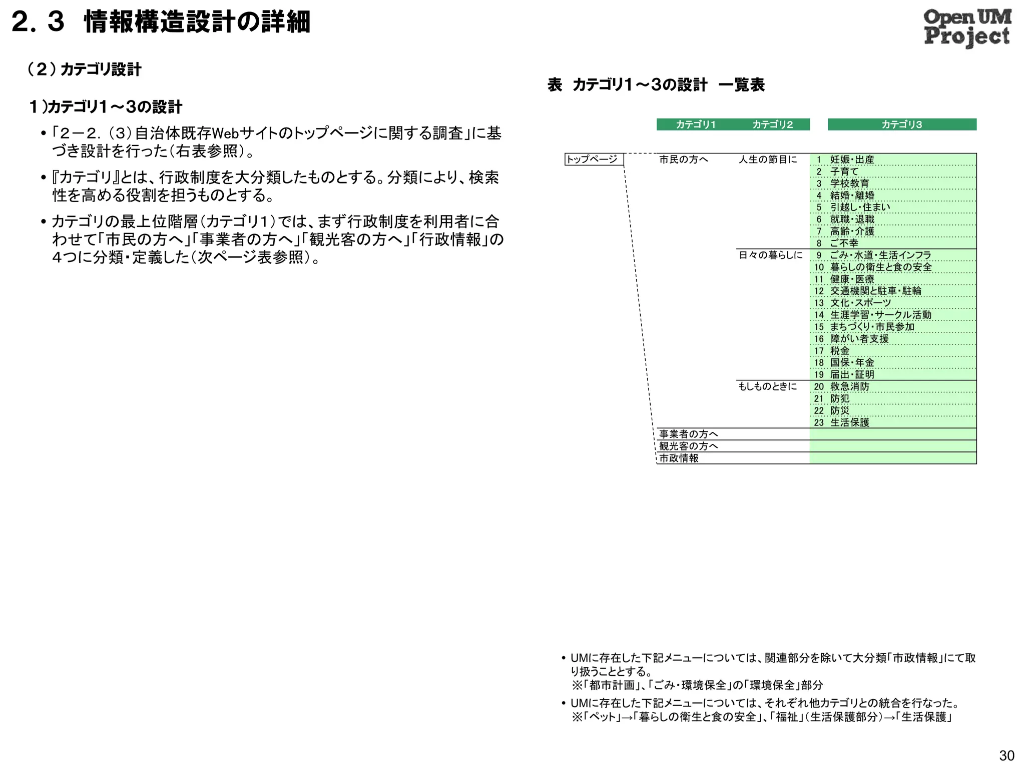 ２．３ 情報構造設計の詳細
（２） カテゴリ設計
                                         表 カテゴリ１～３の設計 一覧表
１）カテゴリ１～３の設計
                                                      カテゴリ１    カテゴリ２               カテゴリ３
  「２－２．（３）自治体既存Webサイトのトップページに関する調査」に基
   づき設計を行った（右表参照）。                        トップページ    市民の方へ     人生の節目に     1   妊娠・出産
                                                                         2   子育て
  『カテゴリ』とは、行政制度を大分類したものとする。分類により、検索                                     3   学校教育
   性を高める役割を担うものとする。                                                      4   結婚・離婚
                                                                         5   引越し・住まい
  カテゴリの最上位階層（カテゴリ１）では、まず行政制度を利用者に合                                      6
                                                                         7
                                                                             就職・退職
                                                                             高齢・介護
   わせて「市民の方へ」「事業者の方へ」「観光客の方へ」「行政情報」の                                     8   ご不幸
   ４つに分類・定義した（次ページ表参照）。                                       日々の暮らしに    9
                                                                        10
                                                                             ごみ・水道・生活インフラ
                                                                             暮らしの衛生と食の安全
                                                                        11   健康・医療
                                                                        12   交通機関と駐車・駐輪
                                                                        13   文化・スポーツ
                                                                        14   生涯学習・サークル活動
                                                                        15   まちづくり・市民参加
                                                                        16   障がい者支援
                                                                        17   税金
                                                                        18   国保・年金
                                                                        19   届出・証明
                                                              もしものときに   20   救急消防
                                                                        21   防犯
                                                                        22   防災
                                                                        23   生活保護
                                                    事業者の方へ
                                                    観光客の方へ
                                                    市政情報




                                           UMに存在した下記メニューについては、関連部分を除いて大分類「市政情報」にて取
                                            り扱うこととする。
                                            ※「都市計画」、「ごみ・環境保全」の「環境保全」部分
                                           UMに存在した下記メニューについては、それぞれ他カテゴリとの統合を行なった。
                                            ※「ペット」→「暮らしの衛生と食の安全」、「福祉」（生活保護部分）→「生活保護」


                                                                                            30
 