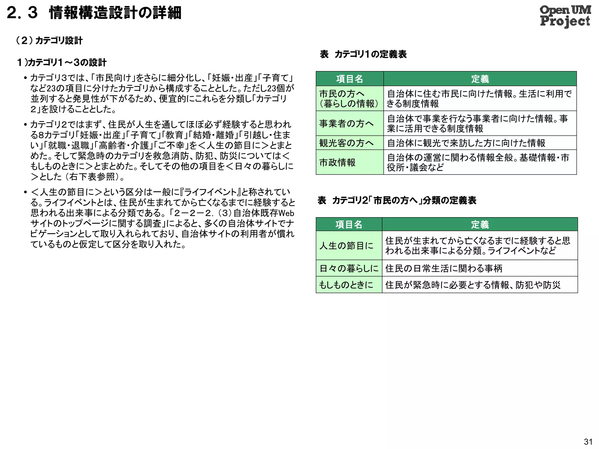 ２．３ 情報構造設計の詳細
（２） カテゴリ設計
                                          表 カテゴリ１の定義表
１）カテゴリ１～３の設計
  カテゴリ３では、「市民向け」をさらに細分化し、「妊娠・出産」「子育て」      項目名               定義
   など23の項目に分けたカテゴリから構成することとした。ただし23個が
                                          市民の方へ    自治体に住む市民に向けた情報。生活に利用で
   並列すると発見性が下がるため、便宜的にこれらを分類し「カテゴリ
                                          （暮らしの情報） きる制度情報
   ２」を設けることとした。
                                                    自治体で事業を行なう事業者に向けた情報。事
  カテゴリ２ではまず、住民が人生を通してほぼ必ず経験すると思われ        事業者の方へ
                                                    業に活用できる制度情報
   る８カテゴリ「妊娠・出産」「子育て」｢教育」「結婚・離婚」「引越し・住ま
   い」「就職・退職」「高齢者・介護」「ご不幸」を＜人生の節目に＞とまと     観光客の方へ    自治体に観光で来訪した方に向けた情報
   めた。そして緊急時のカテゴリを救急消防、防犯、防災については＜                  自治体の運営に関わる情報全般。基礎情報・市
   もしものときに＞とまとめた。そしてその他の項目を＜日々の暮らしに       市政情報
                                                    役所・議会など
   ＞とした （右下表参照）。
  ＜人生の節目に＞という区分は一般に『ライフイベント』と称されてい
   る。ライフイベントとは、住民が生まれてから亡くなるまでに経験すると      表 カテゴリ２「市民の方へ」分類の定義表
   思われる出来事による分類である。 「２－２－２．（３）自治体既存Web
   サイトのトップページに関する調査」によると、多くの自治体サイトでナ        項目名               定義
   ビゲーションとして取り入れられており、自治体サイトの利用者が慣れ
   ているものと仮定して区分を取り入れた。                              住民が生まれてから亡くなるまでに経験すると思
                                          人生の節目に
                                                    われる出来事による分類。ライフイベントなど
                                          日々の暮らしに 住民の日常生活に関わる事柄
                                          もしものときに   住民が緊急時に必要とする情報、防犯や防災




                                                                             31
 