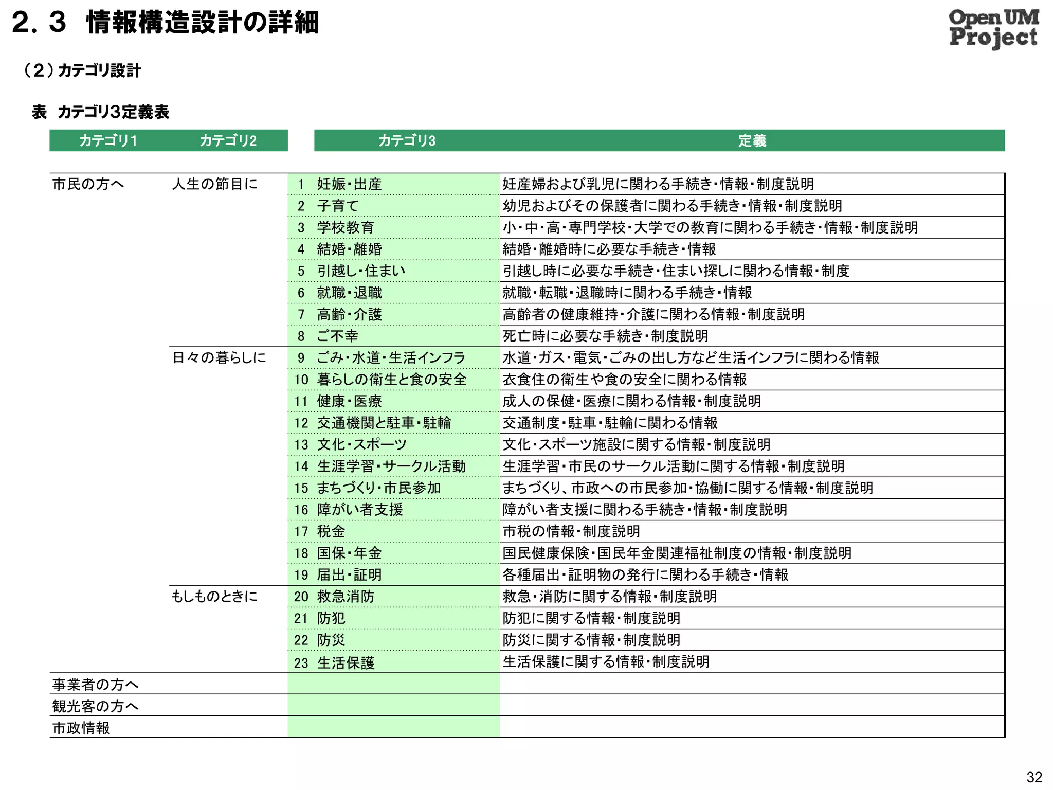 ２．３ 情報構造設計の詳細
（２） カテゴリ設計

表 カテゴリ３定義表
    カテゴリ１      カテゴリ2             カテゴリ3                       定義

  市民の方へ      人生の節目に     1   妊娠・出産          妊産婦および乳児に関わる手続き・情報・制度説明
                        2   子育て            幼児およびその保護者に関わる手続き・情報・制度説明
                        3   学校教育           小・中・高・専門学校・大学での教育に関わる手続き・情報・制度説明
                        4   結婚・離婚          結婚・離婚時に必要な手続き・情報
                        5   引越し・住まい        引越し時に必要な手続き・住まい探しに関わる情報・制度
                        6   就職・退職          就職・転職・退職時に関わる手続き・情報
                        7   高齢・介護          高齢者の健康維持・介護に関わる情報・制度説明
                        8   ご不幸            死亡時に必要な手続き・制度説明
             日々の暮らしに    9   ごみ・水道・生活インフラ   水道・ガス・電気・ごみの出し方など生活インフラに関わる情報
                       10   暮らしの衛生と食の安全    衣食住の衛生や食の安全に関わる情報
                       11   健康・医療          成人の保健・医療に関わる情報・制度説明
                       12   交通機関と駐車・駐輪     交通制度・駐車・駐輪に関わる情報
                       13   文化・スポーツ        文化・スポーツ施設に関する情報・制度説明
                       14   生涯学習・サークル活動    生涯学習・市民のサークル活動に関する情報・制度説明
                       15   まちづくり・市民参加     まちづくり、市政への市民参加・協働に関する情報・制度説明
                       16   障がい者支援         障がい者支援に関わる手続き・情報・制度説明
                       17   税金             市税の情報・制度説明
                       18   国保・年金          国民健康保険・国民年金関連福祉制度の情報・制度説明
                       19   届出・証明          各種届出・証明物の発行に関わる手続き・情報
             もしものときに   20   救急消防           救急・消防に関する情報・制度説明
                       21   防犯             防犯に関する情報・制度説明
                       22   防災             防災に関する情報・制度説明
                       23 生活保護             生活保護に関する情報・制度説明
  事業者の方へ
  観光客の方へ
  市政情報


                                                                              32
 
