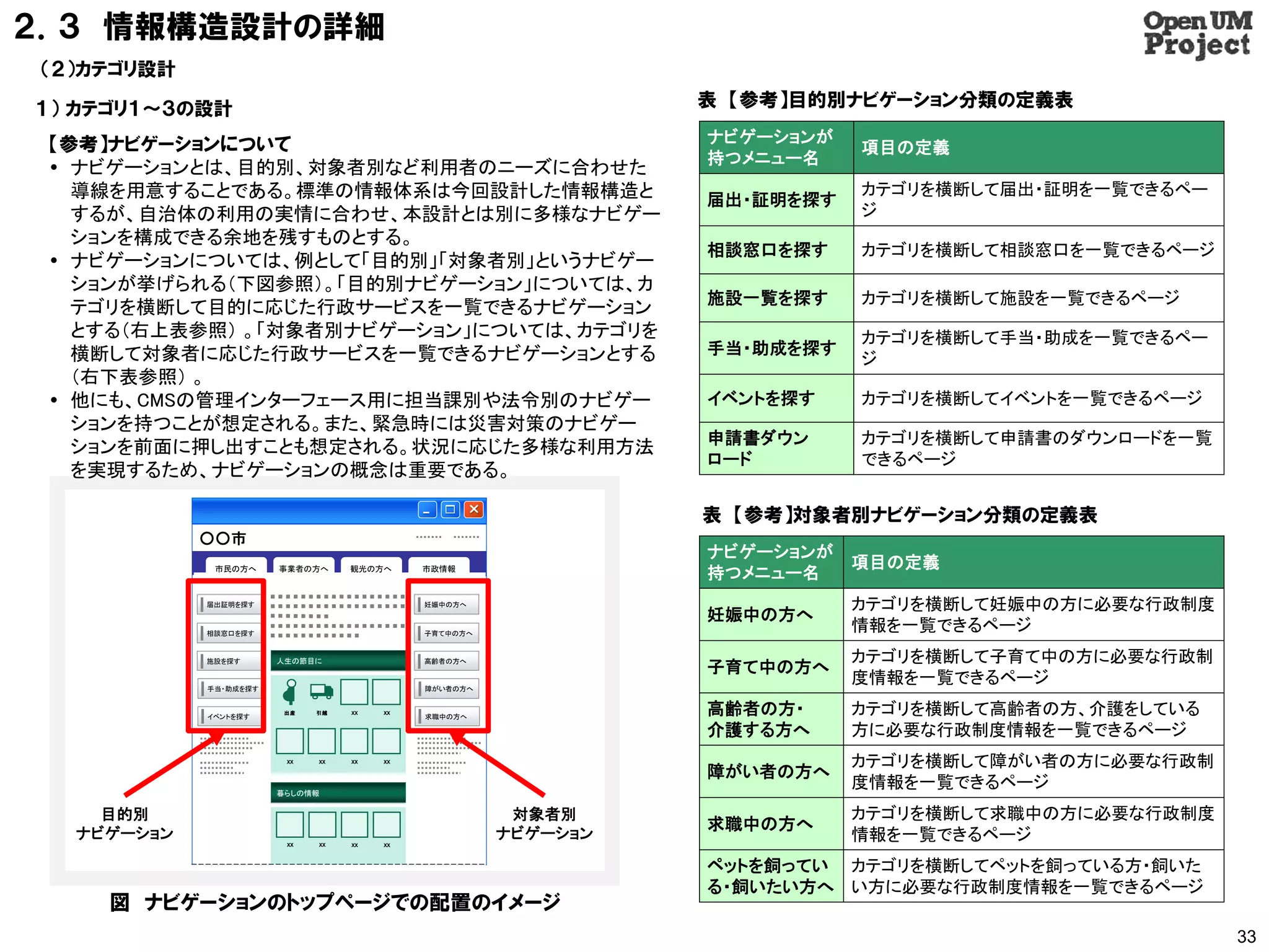 ２．３ 情報構造設計の詳細
（２）カテゴリ設計

１） カテゴリ１～３の設計                                                   表 【参考】目的別ナビゲーション分類の定義表

 【参考】ナビゲーションについて                                                ナビゲーションが
                                                                           項目の定義
                                                                持つメニュー名
  ナビゲーションとは、目的別、対象者別など利用者のニーズに合わせた
   導線を用意することである。標準の情報体系は今回設計した情報構造と                                        カテゴリを横断して届出・証明を一覧できるペー
                                                                届出・証明を探す
   するが、自治体の利用の実情に合わせ、本設計とは別に多様なナビゲー                                        ジ
   ションを構成できる余地を残すものとする。
                                                                相談窓口を探す    カテゴリを横断して相談窓口を一覧できるページ
  ナビゲーションについては、例として「目的別」「対象者別」というナビゲー
   ションが挙げられる（下図参照）。「目的別ナビゲーション」については、カ
                                                                施設一覧を探す    カテゴリを横断して施設を一覧できるページ
   テゴリを横断して目的に応じた行政サービスを一覧できるナビゲーション
   とする（右上表参照） 。「対象者別ナビゲーション」については、カテゴリを                                    カテゴリを横断して手当・助成を一覧できるペー
   横断して対象者に応じた行政サービスを一覧できるナビゲーションとする                            手当・助成を探す
                                                                           ジ
   （右下表参照） 。
  他にも、CMSの管理インターフェース用に担当課別や法令別のナビゲー                            イベントを探す    カテゴリを横断してイベントを一覧できるページ
   ションを持つことが想定される。また、緊急時には災害対策のナビゲー
                                                                申請書ダウン     カテゴリを横断して申請書のダウンロードを一覧
   ションを前面に押し出すことも想定される。状況に応じた多様な利用方法
                                                                ロード        できるページ
   を実現するため、ナビゲーションの概念は重要である。
                                              
                                                                表 【参考】対象者別ナビゲーション分類の定義表
            ○○市
                                                                ナビゲーションが
                                                                           項目の定義
             市民の方へ     事業者の方へ     観光の方へ     市政情報
                                                                持つメニュー名
            届出証明を探す                         妊娠中の方へ                         カテゴリを横断して妊娠中の方に必要な行政制度
                                                                妊娠中の方へ
            相談窓口を探す                         子育て中の方へ
                                                                           情報を一覧できるページ
            施設を探す      人生の節目に               高齢者の方へ                         カテゴリを横断して子育て中の方に必要な行政制
                                                                子育て中の方へ
            手当・助成を探す                        障がい者の方へ
                                                                           度情報を一覧できるページ

            イベントを探す
                        出産   引越   XX   XX
                                            求職中の方へ
                                                                高齢者の方・     カテゴリを横断して高齢者の方、介護をしている
                                                                介護する方へ     方に必要な行政制度情報を一覧できるページ
                        XX   XX   XX   XX
                                                                           カテゴリを横断して障がい者の方に必要な行政制
                                                                障がい者の方へ
                       暮らしの情報
                                                                           度情報を一覧できるページ
    目的別                                                対象者別                カテゴリを横断して求職中の方に必要な行政制度
                                                                求職中の方へ
  ナビゲーション                                             ナビゲーション              情報を一覧できるページ
                        XX   XX   XX   XX



                                                                ペットを飼ってい カテゴリを横断してペットを飼っている方・飼いた
                                                                る・飼いたい方へ い方に必要な行政制度情報を一覧できるページ
    図 ナビゲーションのトップページでの配置のイメージ
                                                                                                    33
 