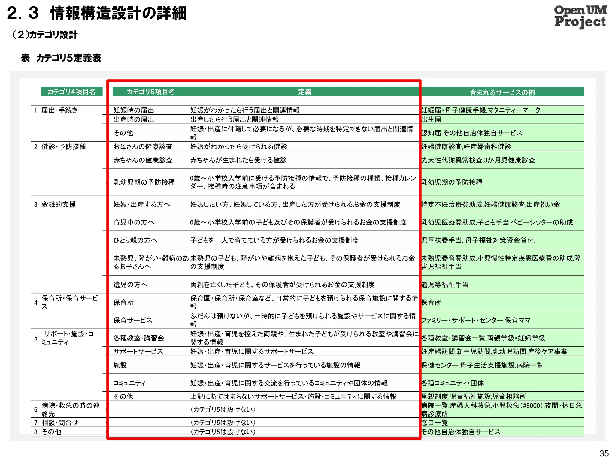 ２．３ 情報構造設計の詳細
（２）カテゴリ設計

 表 カテゴリ５定義表


       カテゴリ４項目名          カテゴリ５項目名                     定義                            含まれるサービスの例

  1 届出･手続き        1 妊娠時の届出          妊娠がわかったら行う届出と関連情報                     妊娠届・母子健康手帳,マタニティーマーク
                  2 出産時の届出          出産したら行う届出と関連情報                        出生届
                                    妊娠・出産に付随して必要になるが、必要な時期を特定できない届出と関連情
                  3 その他                                                   認知届,その他自治体独自サービス
                                    報
  2 健診・予防接種       1 お母さんの健康診査       妊娠がわかったら受けられる健診                       妊婦健康診査,妊産婦歯科健診
                  2 赤ちゃんの健康診査       赤ちゃんが生まれたら受ける健診                       先天性代謝異常検査,3か月児健康診査

                                    0歳〜小学校入学前に受ける予防接種の情報で、予防接種の種類、接種カレン
                  3 乳幼児期の予防接種                                           乳幼児期の予防接種
                                    ダー、接種時の注意事項が含まれる

  3 金銭的支援         1 妊娠・出産する方へ       妊娠したい方、妊娠している方、出産した方が受けられるお金の支援制度     特定不妊治療費助成,妊婦健康診査,出産祝い金

                  2 育児中の方へ          0歳〜小学校入学前の子ども及びその保護者が受けられるお金の支援制度     乳幼児医療費助成,子ども手当,ベビーシッターの助成,

                  3 ひとり親の方へ         子どもを一人で育てている方が受けられるお金の支援制度            児童扶養手当, 母子福祉対策資金貸付,

                      未熟児、障がい・難病のあ 未熟児の子ども、障がいや難病を抱えた子ども、その保護者が受けられるお金 未熟児養育費助成,小児慢性特定疾患医療費の助成,障
                  4
                      るお子さんへ       の支援制度                               害児福祉手当

                  5 遺児の方へ           両親を亡くした子ども、その保護者が受けられるお金の支援制度         遺児等福祉手当

      保育所・保育サービ                     保育園・保育所・保育室など、日常的に子どもを預けられる保育施設に関する情
  4               1 保育所                                                  保育所
      ス                             報
                                    ふだんは預けないが、一時的に子どもを預けられる施設やサービスに関する情
                  2 保育サービス                                               ファミリー・サポート・センター,保育ママ
                                    報
      サポート･施設・コ                     妊娠・出産・育児を控えた両親や、生まれた子どもが受けられる教室や講習会に
  5               1 各種教室･講習会                                             各種教室･講習会一覧,両親学級・妊婦学級
      ミュニティ                         関する情報
                  2 サポートサービス        妊娠・出産・育児に関するサポートサービス                 妊産婦訪問,新生児訪問,乳幼児訪問,産後ケア事業
                  3 施設              妊娠・出産・育児に関するサービスを行っている施設の情報           保健センター,母子生活支援施設,病院一覧

                  4 コミュニティ          妊娠・出産・育児に関する交流を行っているコミュニティや団体の情報      各種コミュニティ・団体
              5 その他                 上記にあてはまらないサポートサービス・施設・コミュニティに関する情報    里親制度,児童福祉施設,児童相談所
    病院・救急の時の連                                                             病院一覧,産婦人科救急,小児救急（#8000）,夜間・休日急
  6           0                     （カテゴリ5は設けない）
    絡先                                                                    病診療所
  7 相談･問合せ    0                     （カテゴリ5は設けない）                          窓口一覧
  8 その他       0                     （カテゴリ5は設けない）                          その他自治体独自サービス


                                                                                                           35
 