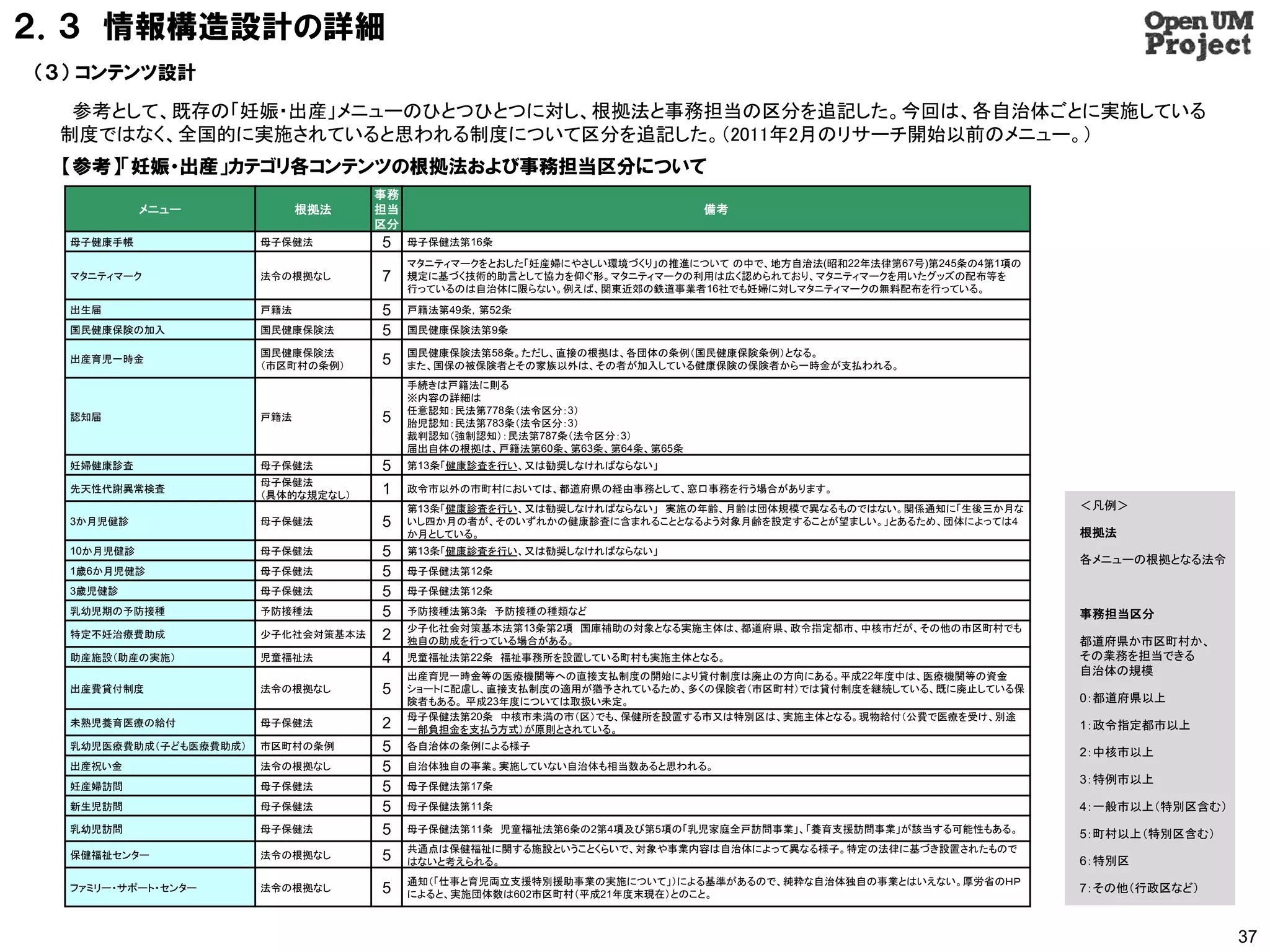 ２．３ 情報構造設計の詳細
（３） コンテンツ設計
  参考として、既存の「妊娠・出産」メニューのひとつひとつに対し、根拠法と事務担当の区分を追記した。今回は、各自治体ごとに実施している
 制度ではなく、全国的に実施されていると思われる制度について区分を追記した。（2011年2月のリサーチ開始以前のメニュー。）
 【参考】「妊娠・出産」カテゴリ各コンテンツの根拠法および事務担当区分について
                                    事務
            メニュー             根拠法    担当                                     備考
                                    区分
  母子健康手帳               母子保健法        5    母子保健法第16条

                                         マタニティマークをとおした「妊産婦にやさしい環境づくり」の推進について の中で、地方自治法(昭和22年法律第67号)第245条の4第1項の
  マタニティマーク             法令の根拠なし      7    規定に基づく技術的助言として協力を仰ぐ形。マタニティマークの利用は広く認められており、マタニティマークを用いたグッズの配布等を
                                         行っているのは自治体に限らない。例えば、関東近郊の鉄道事業者16社でも妊婦に対しマタニティマークの無料配布を行っている。

  出生届                  戸籍法          5    戸籍法第49条，第52条
  国民健康保険の加入            国民健康保険法      5    国民健康保険法第9条

                       国民健康保険法           国民健康保険法第58条。ただし、直接の根拠は、各団体の条例（国民健康保険条例）となる。
  出産育児一時金
                       （市区町村の条例）    5    また、国保の被保険者とその家族以外は、その者が加入している健康保険の保険者から一時金が支払われる。
                                         手続きは戸籍法に則る
                                         ※内容の詳細は
                                         任意認知：民法第778条（法令区分：3）
  認知届                  戸籍法          5    胎児認知：民法第783条（法令区分：3）
                                         裁判認知（強制認知）：民法第787条（法令区分：3）
                                         届出自体の根拠は、戸籍法第60条、第63条、第64条、第65条
  妊婦健康診査               母子保健法        5    第13条「健康診査を行い、又は勧奨しなければならない」
                       母子保健法
  先天性代謝異常検査
                       （具体的な規定なし）   1    政令市以外の市町村においては、都道府県の経由事務として、窓口事務を行う場合があります。
                                         第13条「健康診査を行い、又は勧奨しなければならない」 実施の年齢、月齢は団体規模で異なるものではない。関係通知に「生後三か月な        ＜凡例＞
  3か月児健診               母子保健法        5    いし四か月の者が、そのいずれかの健康診査に含まれることとなるよう対象月齢を設定することが望ましい。」とあるため、団体によっては4
                                         か月としている。                                                                根拠法
  10か月児健診              母子保健法        5    第13条「健康診査を行い、又は勧奨しなければならない」
                                                                                                                 各メニューの根拠となる法令
  1歳6か月児健診             母子保健法        5    母子保健法第12条
  3歳児健診                母子保健法        5    母子保健法第12条
  乳幼児期の予防接種            予防接種法        5    予防接種法第3条 予防接種の種類など                                                      事務担当区分
                                         少子化社会対策基本法第13条第2項 国庫補助の対象となる実施主体は、都道府県、政令指定都市、中核市だが、その他の市区町村でも
  特定不妊治療費助成            少子化社会対策基本法   2    独自の助成を行っている場合がある。                                                       都道府県か市区町村か、
  助産施設（助産の実施）          児童福祉法        4    児童福祉法第22条 福祉事務所を設置している町村も実施主体となる。                                       その業務を担当できる
                                         出産育児一時金等の医療機関等への直接支払制度の開始により貸付制度は廃止の方向にある。平成22年度中は、医療機関等の資金             自治体の規模
  出産費貸付制度              法令の根拠なし      5    ショートに配慮し、直接支払制度の適用が猶予されているため、多くの保険者（市区町村）では貸付制度を継続している、既に廃止している保
                                                                                                                 0：都道府県以上
                                         険者もある。 平成23年度については取扱い未定。
                                         母子保健法第20条 中核市未満の市（区）でも、保健所を設置する市又は特別区は、実施主体となる。現物給付（公費で医療を受け、別途
  未熟児養育医療の給付           母子保健法        2    一部負担金を支払う方式）が原則とされている。                                                  1：政令指定都市以上
  乳幼児医療費助成（子ども医療費助成）   市区町村の条例      5    各自治体の条例による様子
                                                                                                                 2：中核市以上
  出産祝い金                法令の根拠なし      5    自治体独自の事業。実施していない自治体も相当数あると思われる。
                                                                                                                 3：特例市以上
  妊産婦訪問                母子保健法        5    母子保健法第17条
  新生児訪問                母子保健法        5    母子保健法第11条                                                               4：一般市以上（特別区含む）
  乳幼児訪問                母子保健法        5    母子保健法第11条 児童福祉法第6条の2第4項及び第5項の「乳児家庭全戸訪問事業」、「養育支援訪問事業」が該当する可能性もある。        5：町村以上（特別区含む）
                                         共通点は保健福祉に関する施設ということくらいで、対象や事業内容は自治体によって異なる様子。特定の法律に基づき設置されたもので
  保健福祉センター             法令の根拠なし      5    はないと考えられる。                                                              6：特別区
                                         通知（「仕事と育児両立支援特別援助事業の実施について」）による基準があるので、純粋な自治体独自の事業とはいえない。厚労省のＨＰ
  ファミリー・サポート・センター      法令の根拠なし      5    によると、実施団体数は602市区町村（平成21年度末現在）とのこと。
                                                                                                                 7：その他（行政区など）



                                                                                                                                  37
 