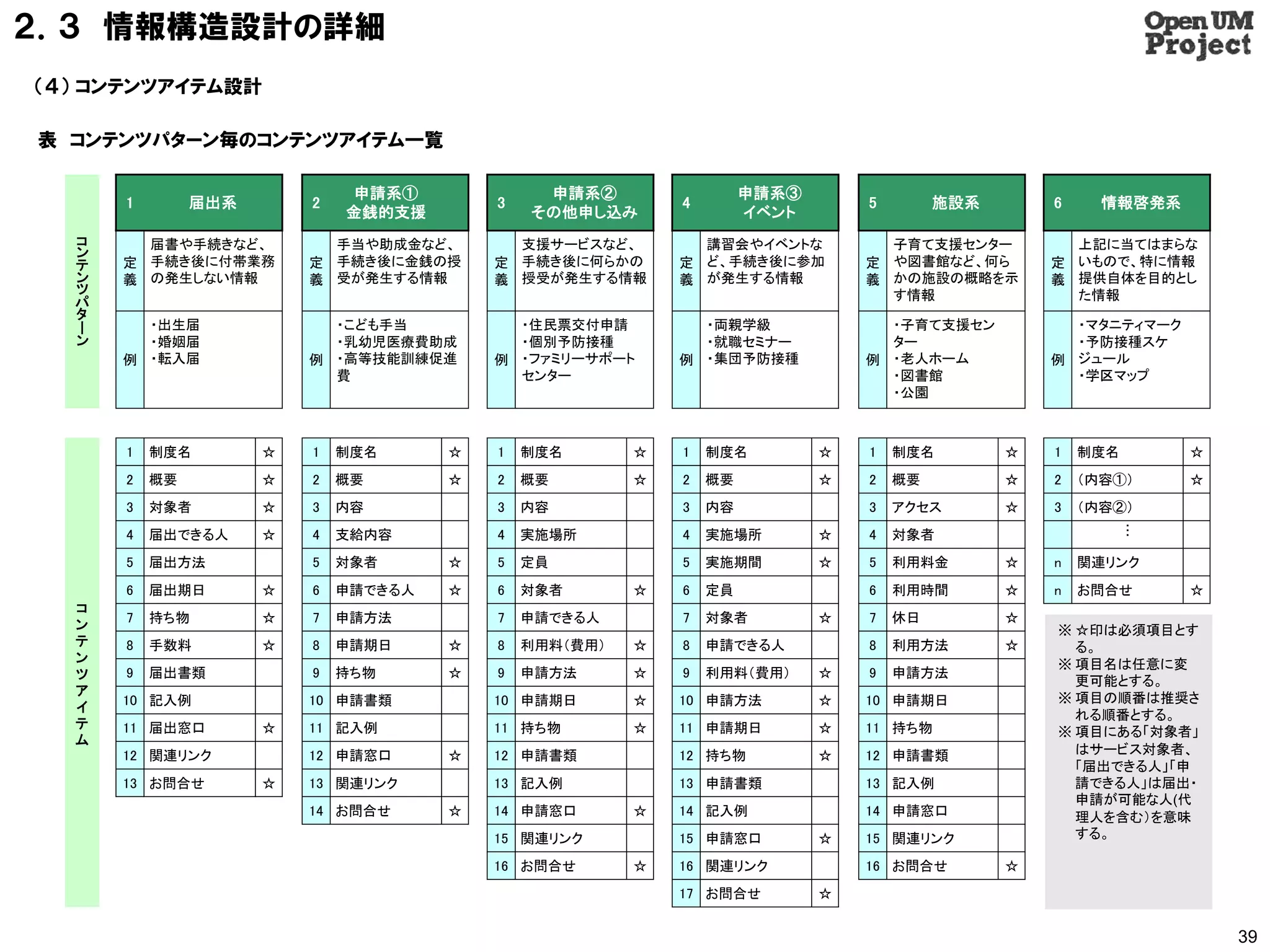 ２．３ 情報構造設計の詳細
（４） コンテンツアイテム設計

表 コンテンツパターン毎のコンテンツアイテム一覧

                             申請系①              申請系②                  申請系③
      1        届出系       2                3                 4                   5        施設系       6     情報啓発系
                             金銭的支援            その他申し込み                イベント
  コ     届書や手続きなど、          手当や助成金など、        支援サービスなど、         講習会やイベントな           子育て支援センター          上記に当てはまらな
  ン
  テ   定 手続き後に付帯業務        定 手続き後に金銭の授      定 手続き後に何らかの       定 ど、手続き後に参加         定 や図書館など、何ら        定 いもので、特に情報
  ン   義 の発生しない情報         義 受が発生する情報       義 授受が発生する情報       義 が発生する情報           義 かの施設の概略を示        義 提供自体を目的とし
  ツ                                                                               す情報                た情報
  パ
  タ
  ー     ・出生届               ・こども手当           ・住民票交付申請          ・両親学級               ・子育て支援セン           ・マタニティマーク
  ン     ・婚姻届               ・乳幼児医療費助成        ・個別予防接種           ・就職セミナー             ター                 ・予防接種スケ
      例 ・転入届             例 ・高等技能訓練促進      例 ・ファミリーサポート      例 ・集団予防接種           例 ・老人ホーム           例 ジュール
                           費                センター                                  ・図書館               ・学区マップ
                                                                                  ・公園



      1   制度名        ☆   1   制度名      ☆   1   制度名       ☆   1   制度名         ☆   1   制度名        ☆   1   制度名       ☆
      2   概要         ☆   2   概要       ☆   2   概要        ☆   2   概要          ☆   2   概要         ☆   2   （内容①）     ☆
      3   対象者        ☆   3   内容           3   内容            3   内容              3   アクセス       ☆   3   （内容②）




                                                                                                             …
      4   届出できる人     ☆   4   支給内容         4   実施場所          4   実施場所        ☆   4   対象者
      5   届出方法           5   対象者      ☆   5   定員            5   実施期間        ☆   5   利用料金       ☆   n   関連リンク
      6   届出期日       ☆   6   申請できる人   ☆   6   対象者       ☆   6   定員              6   利用時間       ☆   n   お問合せ      ☆
  コ
  ン   7   持ち物        ☆   7   申請方法         7   申請できる人        7   対象者         ☆   7   休日         ☆
                                                                                                   ※ ☆印は必須項目とす
  テ   8   手数料        ☆   8   申請期日     ☆   8   利用料（費用）   ☆   8   申請できる人          8   利用方法       ☆     る。
  ン                                                                                                ※ 項目名は任意に変
  ツ   9   届出書類           9   持ち物      ☆   9   申請方法      ☆   9   利用料（費用）     ☆   9   申請方法
                                                                                                     更可能とする。
  ア
      10 記入例             10 申請書類          10 申請期日       ☆   10 申請方法         ☆   10 申請期日            ※ 項目の順番は推奨さ
  イ
                                                                                                     れる順番とする。
  テ   11 届出窓口        ☆   11 記入例           11 持ち物        ☆   11 申請期日         ☆   11 持ち物             ※ 項目にある「対象者」
  ム
      12 関連リンク           12 申請窓口      ☆   12 申請書類           12 持ち物          ☆   12 申請書類              はサービス対象者、
                                                                                                     「届出できる人」「申
      13 お問合せ        ☆   13 関連リンク         13 記入例            13 申請書類             13 記入例               請できる人」は届出・
                                                                                                     申請が可能な人(代
                         14 お問合せ      ☆   14 申請窓口       ☆   14 記入例              14 申請窓口              理人を含む）を意味
                                          15 関連リンク          15 申請窓口         ☆   15 関連リンク             する。

                                          16 お問合せ       ☆   16 関連リンク            16 お問合せ        ☆
                                                            17 お問合せ         ☆


                                                                                                                     39
 