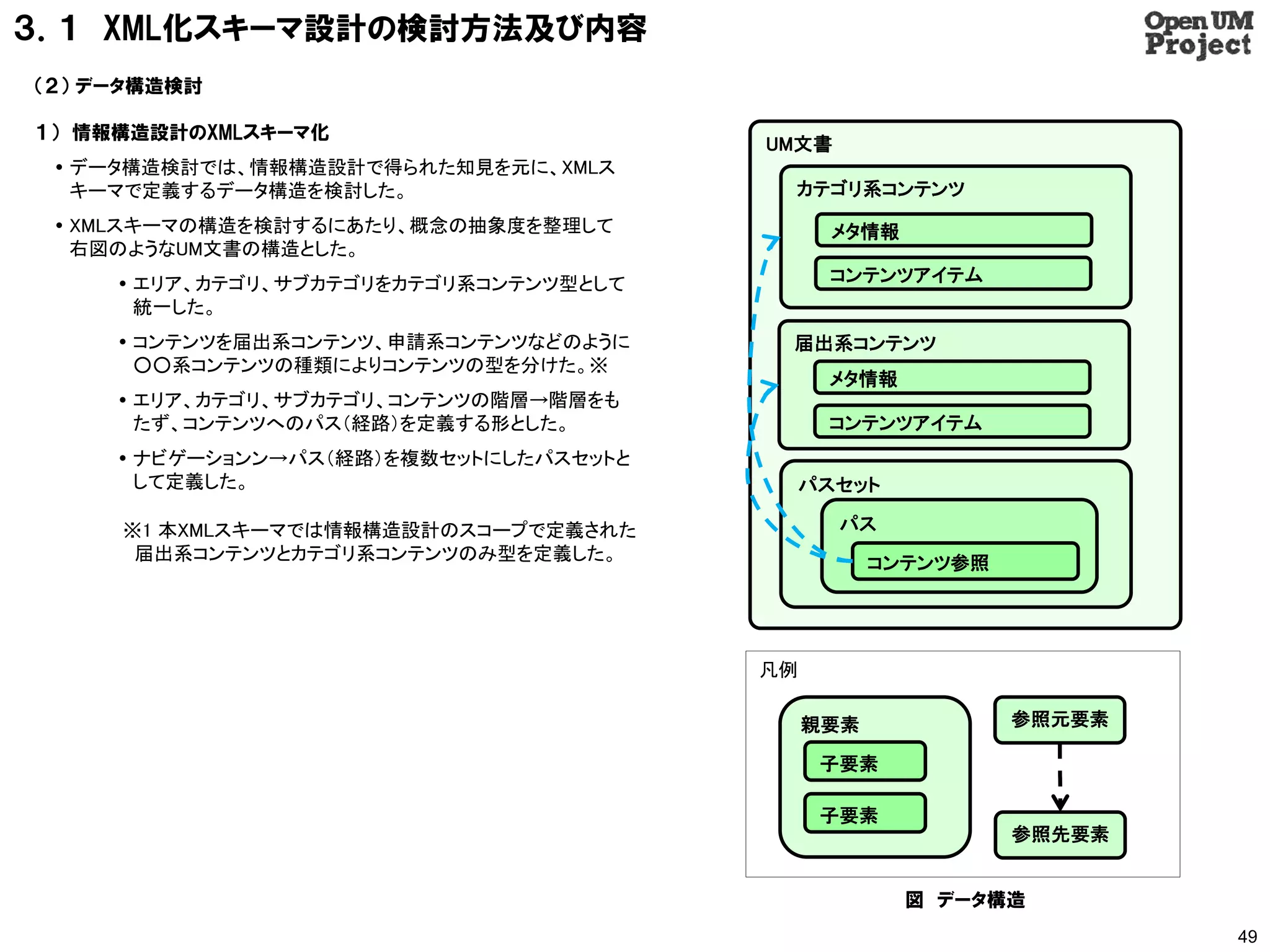 ３．１ XML化スキーマ設計の検討方法及び内容
（２） データ構造検討

１） 情報構造設計のXMLスキーマ化
                                        UM文書
  データ構造検討では、情報構造設計で得られた知見を元に、XMLス
   キーマで定義するデータ構造を検討した。                   カテゴリ系コンテンツ
  XMLスキーマの構造を検討するにあたり、概念の抽象度を整理して             メタ情報
   右図のようなUM文書の構造とした。
      エリア、カテゴリ、サブカテゴリをカテゴリ系コンテンツ型として         コンテンツアイテム
       統一した。
      コンテンツを届出系コンテンツ、申請系コンテンツなどのように     届出系コンテンツ
       ○○系コンテンツの種類によりコンテンツの型を分けた。※
                                              メタ情報
      エリア、カテゴリ、サブカテゴリ、コンテンツの階層→階層をも
       たず、コンテンツへのパス（経路）を定義する形とした。             コンテンツアイテム
      ナビゲーションン→パス（経路）を複数セットにしたパスセットと
       して定義した。                               パスセット

     ※1 本XMLスキーマでは情報構造設計のスコープで定義された            パス
      届出系コンテンツとカテゴリ系コンテンツのみ型を定義した。                 コンテンツ参照




                                        凡例

                                             親要素             参照元要素

                                              子要素

                                              子要素
                                                             参照先要素


                                                      図 データ構造
                                                                     49
 