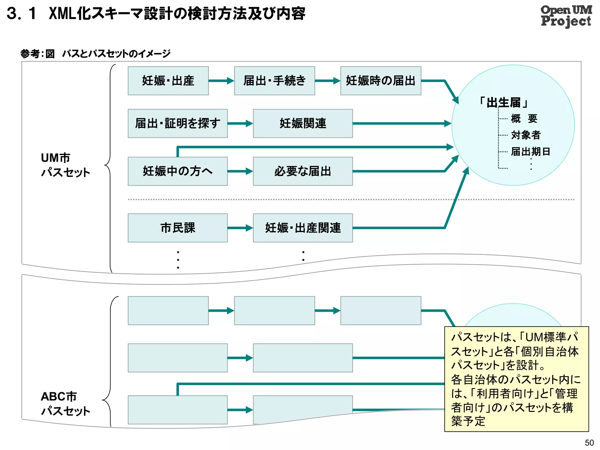 ３．１ XML化スキーマ設計の検討方法及び内容

 参考：図 パスとパスセットのイメージ

               妊娠・出産      届出・手続き      妊娠時の届出
                                                 「出生届」
                                                     概 要
              届出・証明を探す       妊娠関連
                                                     対象者
                                                     届出期日
   UM市                                                   ・
                                                         ・
   パスセット       妊娠中の方へ       必要な届出                        ・




                 市民課        妊娠・出産関連

                      ・        ・
                      ・        ・
                      ・        ・




                                               パスセットは、「UM標準パ
                                               スセット」と各「個別自治体
                                               パスセット」を設計。
                                               各自治体のパスセット内に
   ABC市                                        は、「利用者向け」と「管理
   パスセット                                       者向け」のパスセットを構
                                               築予定
                                                               50
 