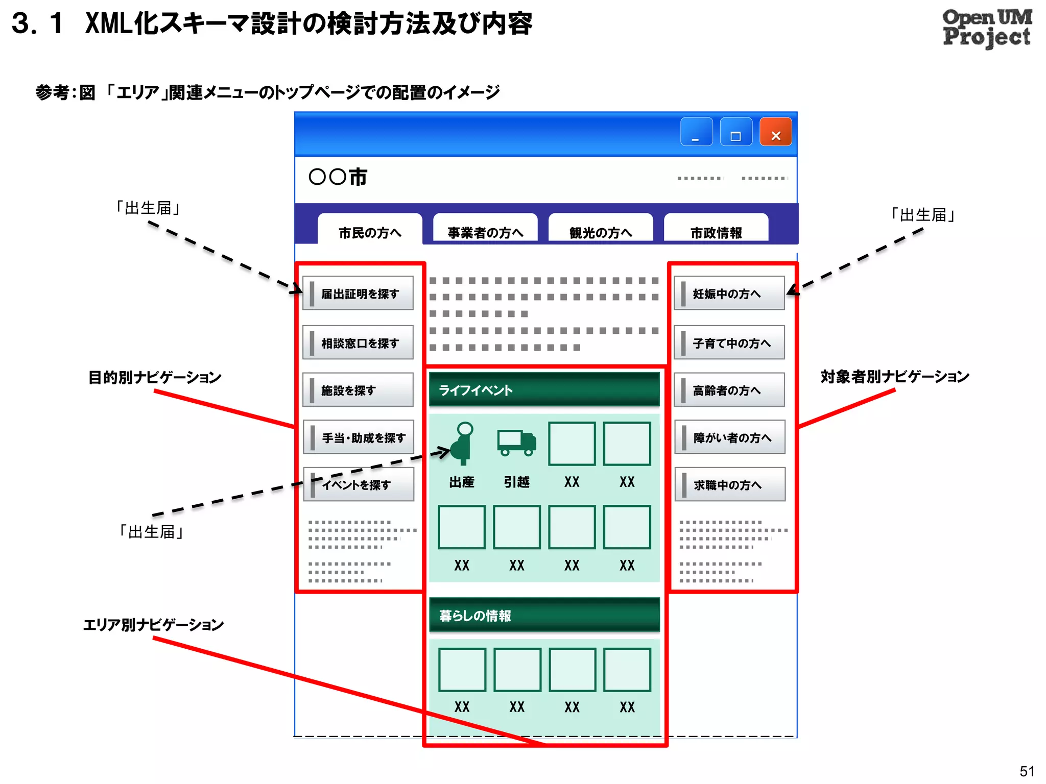 ３．１ XML化スキーマ設計の検討方法及び内容

 参考：図 「エリア」関連メニューのトップページでの配置のイメージ

                                                           


                   ○○市
      「出生届」                                                           「出生届」
                     市民の方へ     事業者の方へ     観光の方へ     市政情報



                    届出証明を探す                         妊娠中の方へ



                    相談窓口を探す                         子育て中の方へ


    目的別ナビゲーション                                                   対象者別ナビゲーション
                    施設を探す      ライフイベント              高齢者の方へ



                    手当・助成を探す                        障がい者の方へ



                    イベントを探す    出産    引越   XX   XX   求職中の方へ



      「出生届」

                                XX   XX   XX   XX


                               暮らしの情報
    エリア別ナビゲーション




                                XX   XX   XX   XX



                                                                               51
 
