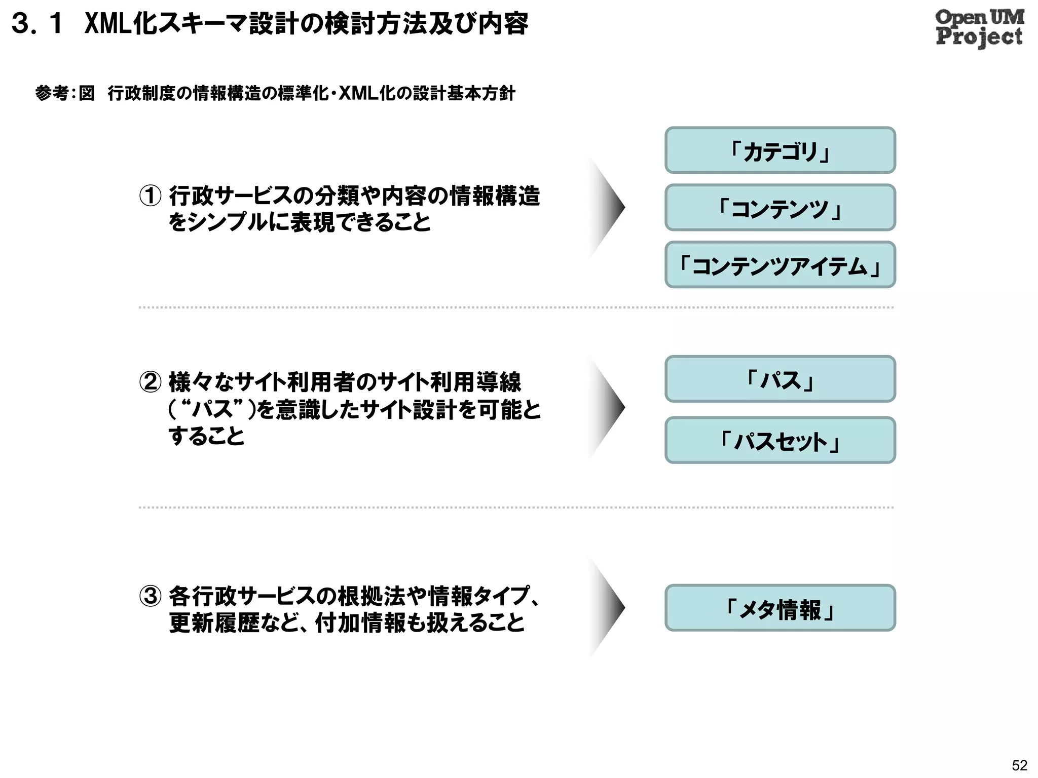 ３．１ XML化スキーマ設計の検討方法及び内容

 参考：図 行政制度の情報構造の標準化・ＸＭＬ化の設計基本方針


                                    「カテゴリ」
       ① 行政サービスの分類や内容の情報構造
                                    「コンテンツ」
         をシンプルに表現できること
                                  「コンテンツアイテム」




       ② 様々なサイト利用者のサイト利用導線           「パス」
         （“パス”）を意識したサイト設計を可能と
         すること                       「パスセット」




       ③ 各行政サービスの根拠法や情報タイプ、
                                    「メタ情報」
         更新履歴など、付加情報も扱えること




                                                52
 