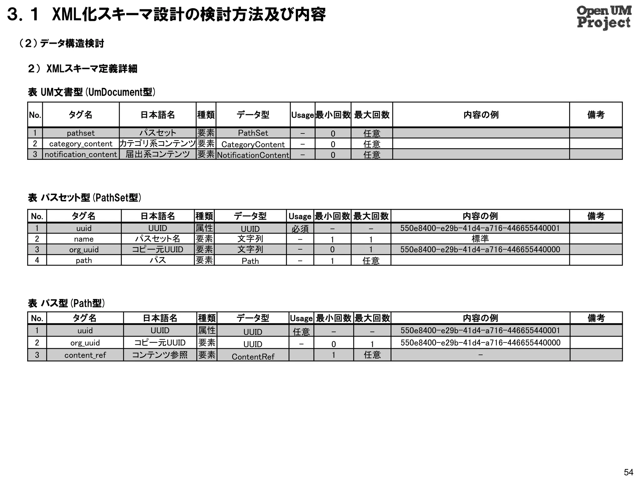 ３．１ XML化スキーマ設計の検討方法及び内容
（２） データ構造検討

 ２） XMLスキーマ定義詳細

 表 UM文書型(UmDocument型)

 No.    タグ名            日本語名        種類      データ型           Usage 最小回数 最大回数                 内容の例                     備考

 1        pathset         パスセット  要素       PathSet          -    0   任意
 2 category_content カテゴリ系コンテンツ 要素 CategoryContent          -    0   任意
 3 notification_content 届出系コンテンツ 要素 NotificationContent    -    0   任意



 表 パスセット型(PathSet型)
 No.     タグ名          日本語名         種類      データ型        Usage 最小回数 最大回数                    内容の例                     備考
  1       uuid         UUID        属性       UUID       必須      -    -       550e8400-e29b-41d4-a716-446655440001
  2      name        パスセット名        要素      文字列           -     1    1                       標準
  3     org_uuid     コピー元UUID      要素      文字列           -     0    1       550e8400-e29b-41d4-a716-446655440000
  4       path         パス          要素       Path         -     1   任意



 表 パス型(Path型)
 No.     タグ名          日本語名         種類      データ型           Usage 最小回数 最大回数                 内容の例                     備考
  1       uuid         UUID        属性       UUID          任意    -     -     550e8400-e29b-41d4-a716-446655440001
  2     org_uuid     コピー元UUID      要素       UUID           -    0     1     550e8400-e29b-41d4-a716-446655440000
  3    content_ref   コンテンツ参照       要素     ContentRef            1    任意                      -




                                                                                                                        54
 