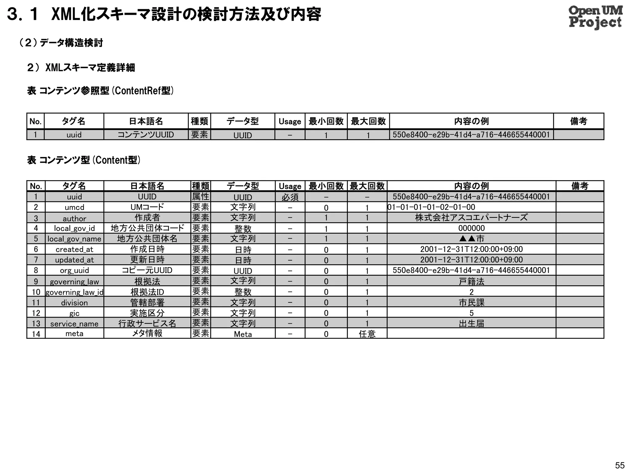 ３．１ XML化スキーマ設計の検討方法及び内容
（２） データ構造検討

 ２） XMLスキーマ定義詳細

 表 コンテンツ参照型(ContentRef型)


 No.      タグ名         日本語名       種類     データ型    Usage 最小回数 最大回数                    内容の例                      備考
  1       uuid      コンテンツUUID    要素      UUID    -      1        1    550e8400-e29b-41d4-a716-446655440001

 表 コンテンツ型(Content型)

 No.        タグ名            日本語名    種類   データ型    Usage 最小回数 最大回数                内容の例                          備考
  1          uuid           UUID   属性    UUID   必須      -    -   550e8400-e29b-41d4-a716-446655440001
  2         umcd           UMコード   要素   文字列       -     0    1  01-01-01-01-02-01-00
  3         author          作成者    要素   文字列       -     1    1        株式会社アスコエパートナーズ
  4      local_gov_id   地方公共団体コード 要素     整数       -     1    1                  000000
  5    local_gov_name    地方公共団体名   要素   文字列       -     1    1                  ▲▲市
  6       created_at       作成日時    要素    日時       -     0    1         2001-12-31T12:00:00+09:00
  7       updated_at       更新日時    要素    日時       -     0    1         2001-12-31T12:00:00+09:00
  8        org_uuid       コピー元UUID 要素    UUID     -     0    1   550e8400-e29b-41d4-a716-446655440001
  9     governing_law       根拠法    要素   文字列       -     0    1                  戸籍法
 10    governing_law_id    根拠法ID   要素    整数       -     0    1                     2
 11        division        管轄部署    要素   文字列       -     0    1                  市民課
 12           gic          実施区分    要素   文字列       -     0    1                     5
 13     service_name     行政サービス名   要素   文字列       -     0    1                  出生届
 14          meta          メタ情報    要素    Meta     -     0   任意




                                                                                                                  55
 