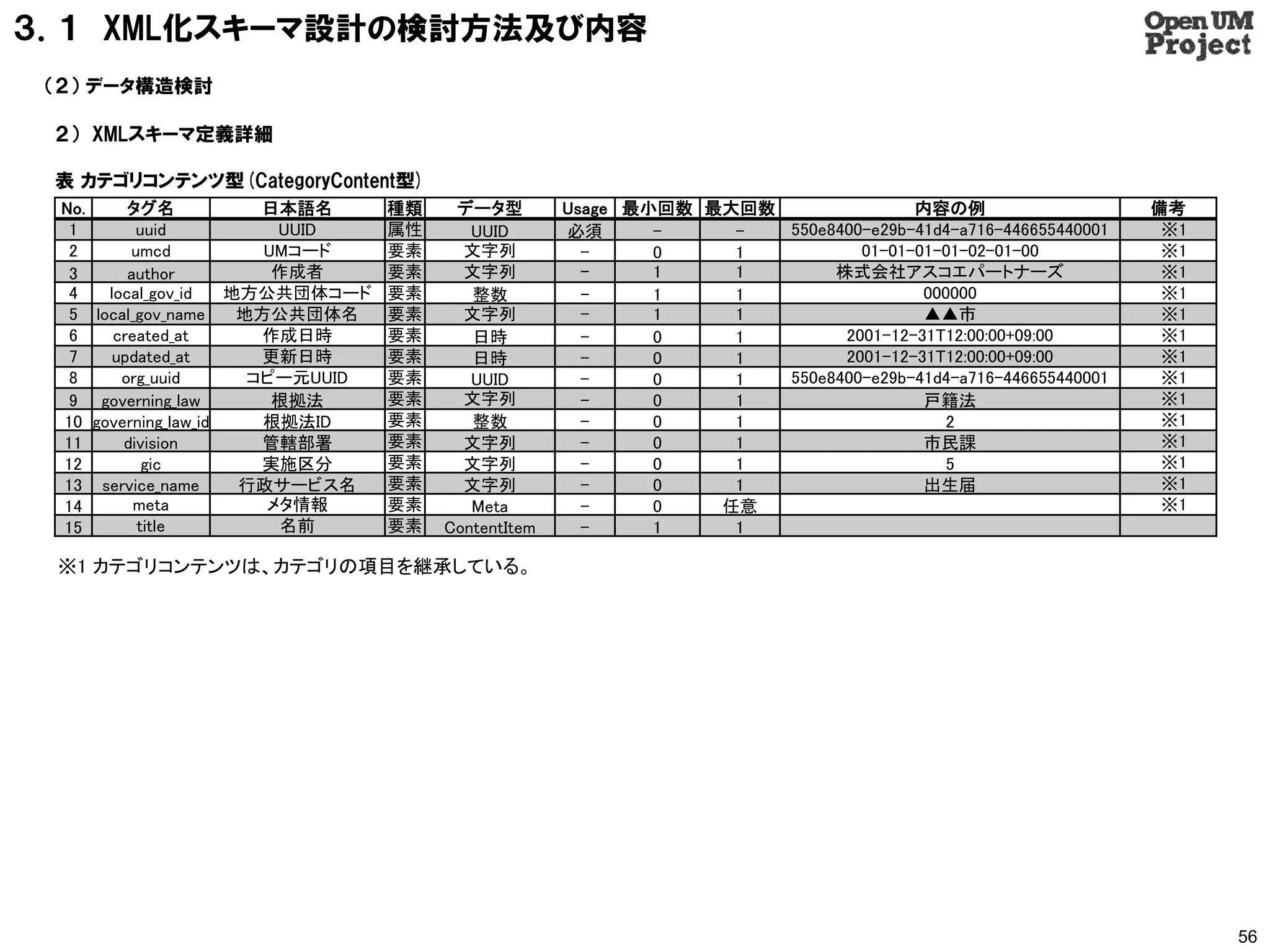 ３．１ XML化スキーマ設計の検討方法及び内容
 （２） データ構造検討

 ２） XMLスキーマ定義詳細

 表 カテゴリコンテンツ型(CategoryContent型)
  No.        タグ名            日本語名    種類    データ型         Usage 最小回数 最大回数               内容の例                     備考
   1          uuid           UUID   属性      UUID       必須      -    -  550e8400-e29b-41d4-a716-446655440001    ※1
   2         umcd           UMコード   要素     文字列           -     0    1          01-01-01-01-02-01-00            ※1
   3         author          作成者    要素     文字列           -     1    1       株式会社アスコエパートナーズ                     ※1
   4      local_gov_id   地方公共団体コード 要素       整数           -     1    1                 000000                   ※1
   5    local_gov_name    地方公共団体名   要素     文字列           -     1    1                 ▲▲市                      ※1
   6       created_at       作成日時    要素      日時           -     0    1        2001-12-31T12:00:00+09:00         ※1
   7       updated_at       更新日時    要素      日時           -     0    1        2001-12-31T12:00:00+09:00         ※1
   8        org_uuid       コピー元UUID 要素      UUID         -     0    1  550e8400-e29b-41d4-a716-446655440001    ※1
   9     governing_law       根拠法    要素     文字列           -     0    1                 戸籍法                      ※1
  10    governing_law_id    根拠法ID   要素      整数           -     0    1                    2                     ※1
  11        division        管轄部署    要素     文字列           -     0    1                 市民課                      ※1
  12           gic          実施区分    要素     文字列           -     0    1                    5                     ※1
  13     service_name     行政サービス名   要素     文字列           -     0    1                 出生届                      ※1
  14          meta          メタ情報    要素      Meta         -     0   任意                                          ※1
  15          title           名前    要素   ContentItem     -     1    1

 ※1 カテゴリコンテンツは、カテゴリの項目を継承している。




                                                                                                                    56
 