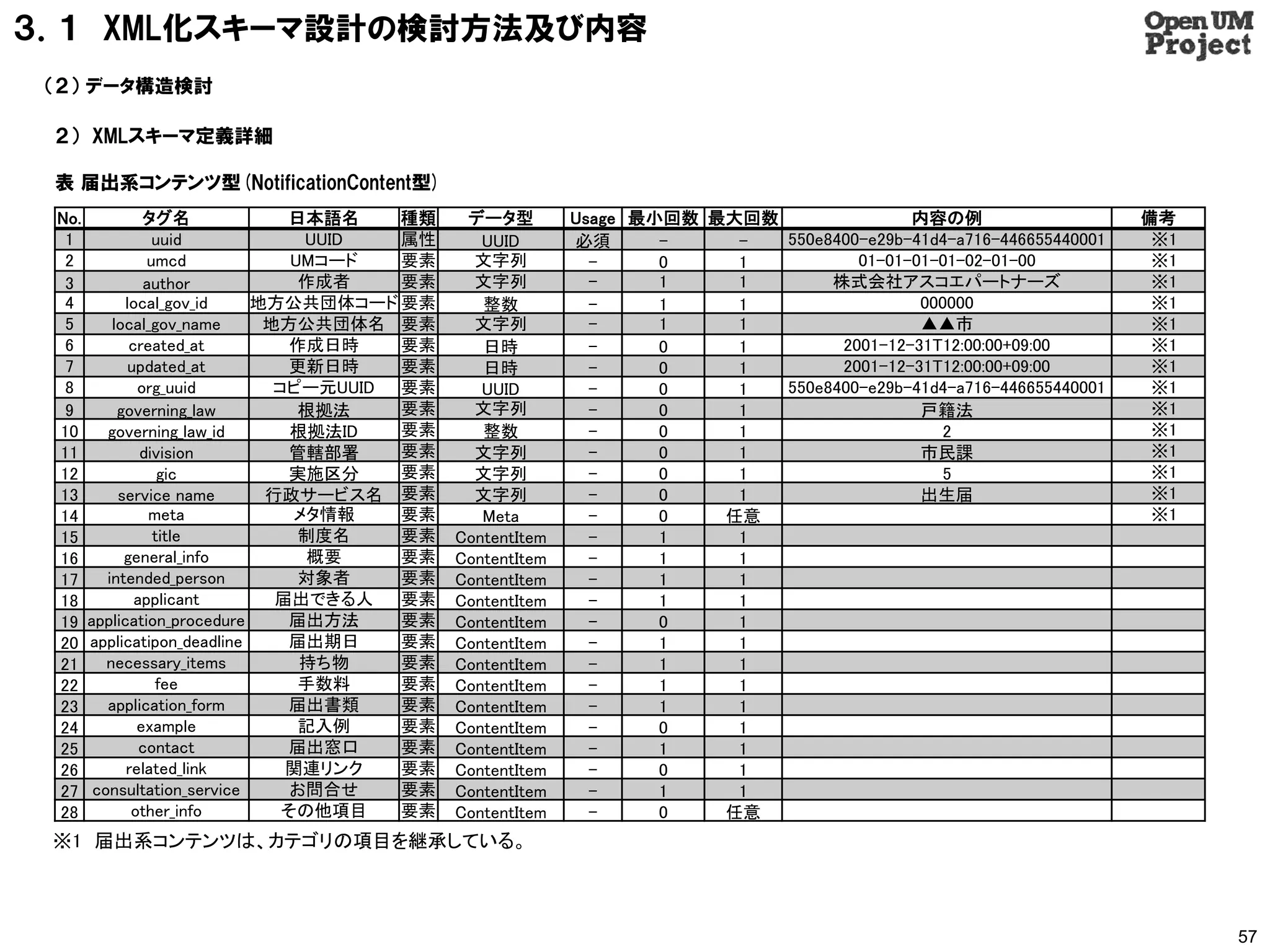 ３．１ XML化スキーマ設計の検討方法及び内容
 （２） データ構造検討

 ２） XMLスキーマ定義詳細

 表 届出系コンテンツ型(NotificationContent型)
 No.          タグ名             日本語名    種類    データ型         Usage 最小回数 最大回数               内容の例                     備考
  1             uuid            UUID  属性      UUID       必須      -    -  550e8400-e29b-41d4-a716-446655440001    ※1
  2            umcd            UMコード  要素     文字列           -     0    1          01-01-01-01-02-01-00            ※1
  3            author           作成者   要素     文字列           -     1    1       株式会社アスコエパートナーズ                     ※1
  4        local_gov_id    地方公共団体コード 要素       整数           -     1    1                 000000                   ※1
  5      local_gov_name     地方公共団体名 要素       文字列           -     1    1                 ▲▲市                      ※1
  6         created_at         作成日時   要素      日時           -     0    1        2001-12-31T12:00:00+09:00         ※1
  7         updated_at         更新日時   要素      日時           -     0    1        2001-12-31T12:00:00+09:00         ※1
  8          org_uuid        コピー元UUID 要素      UUID         -     0    1  550e8400-e29b-41d4-a716-446655440001    ※1
  9       governing_law         根拠法   要素     文字列           -     0    1                 戸籍法                      ※1
 10     governing_law_id       根拠法ID  要素      整数           -     0    1                    2                     ※1
 11           division         管轄部署   要素     文字列           -     0    1                 市民課                      ※1
 12              gic           実施区分   要素     文字列           -     0    1                    5                     ※1
 13       service name      行政サービス名 要素       文字列           -     0    1                 出生届                      ※1
 14             meta           メタ情報   要素      Meta         -     0   任意                                          ※1
 15             title           制度名   要素   ContentItem     -     1    1
 16        general_info          概要   要素   ContentItem     -     1    1
 17     intended_person         対象者   要素   ContentItem     -     1    1
 18          applicant       届出できる人   要素   ContentItem     -     1    1
 19  application_procedure     届出方法   要素   ContentItem     -     0    1
 20  applicatipon_deadline     届出期日   要素   ContentItem     -     1    1
 21     necessary_items         持ち物   要素   ContentItem     -     1    1
 22              fee            手数料   要素   ContentItem     -     1    1
 23     application_form       届出書類   要素   ContentItem     -     1    1
 24          example            記入例   要素   ContentItem     -     0    1
 25           contact          届出窓口   要素   ContentItem     -     1    1
 26        related_link       関連リンク   要素   ContentItem     -     0    1
 27   consultation_service     お問合せ   要素   ContentItem     -     1    1
 28         other_info        その他項目   要素   ContentItem     -     0   任意
 ※1 届出系コンテンツは、カテゴリの項目を継承している。



                                                                                                                      57
 