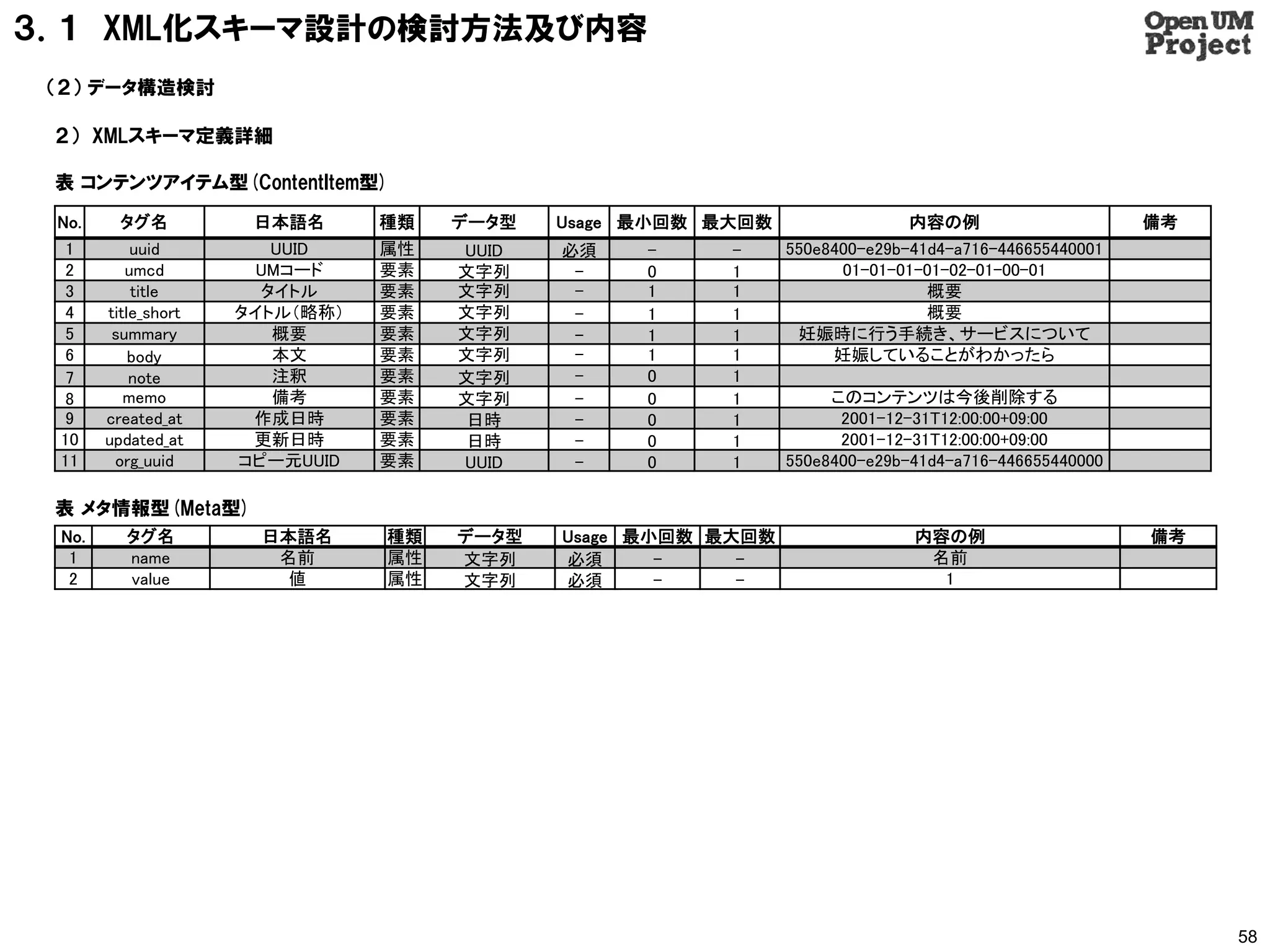 ３．１ XML化スキーマ設計の検討方法及び内容
 （２） データ構造検討

 ２） XMLスキーマ定義詳細

 表 コンテンツアイテム型(ContentItem型)

 No.     タグ名          日本語名      種類   データ型   Usage 最小回数 最大回数                内容の例                      備考
  1        uuid         UUID    属性   UUID   必須    -     -     550e8400-e29b-41d4-a716-446655440001
  2       umcd         UMコード    要素   文字列     -    0     1           01-01-01-01-02-01-00-01
  3        title       タイトル     要素   文字列     -    1     1                     概要
  4    title_short   タイトル（略称）   要素   文字列     -    1     1                     概要
  5     summary         概要      要素   文字列     -    1     1      妊娠時に行う手続き、サービスについて
  6        body         本文      要素   文字列     -    1     1          妊娠していることがわかったら
  7        note         注釈      要素   文字列     -    0     1
  8       memo          備考      要素   文字列     -    0     1          このコンテンツは今後削除する
  9    created_at     作成日時      要素    日時     -    0     1           2001-12-31T12:00:00+09:00
 10    updated_at     更新日時      要素    日時     -    0     1           2001-12-31T12:00:00+09:00
 11     org_uuid     コピー元UUID   要素   UUID    -    0     1     550e8400-e29b-41d4-a716-446655440000

 表 メタ情報型(Meta型)
 No.      タグ名         日本語名      種類   データ型   Usage 最小回数 最大回数                 内容の例                     備考
  1       name         名前       属性   文字列    必須      -    -                   名前
  2       value         値       属性   文字列    必須      -    -                    1




                                                                                                          58
 