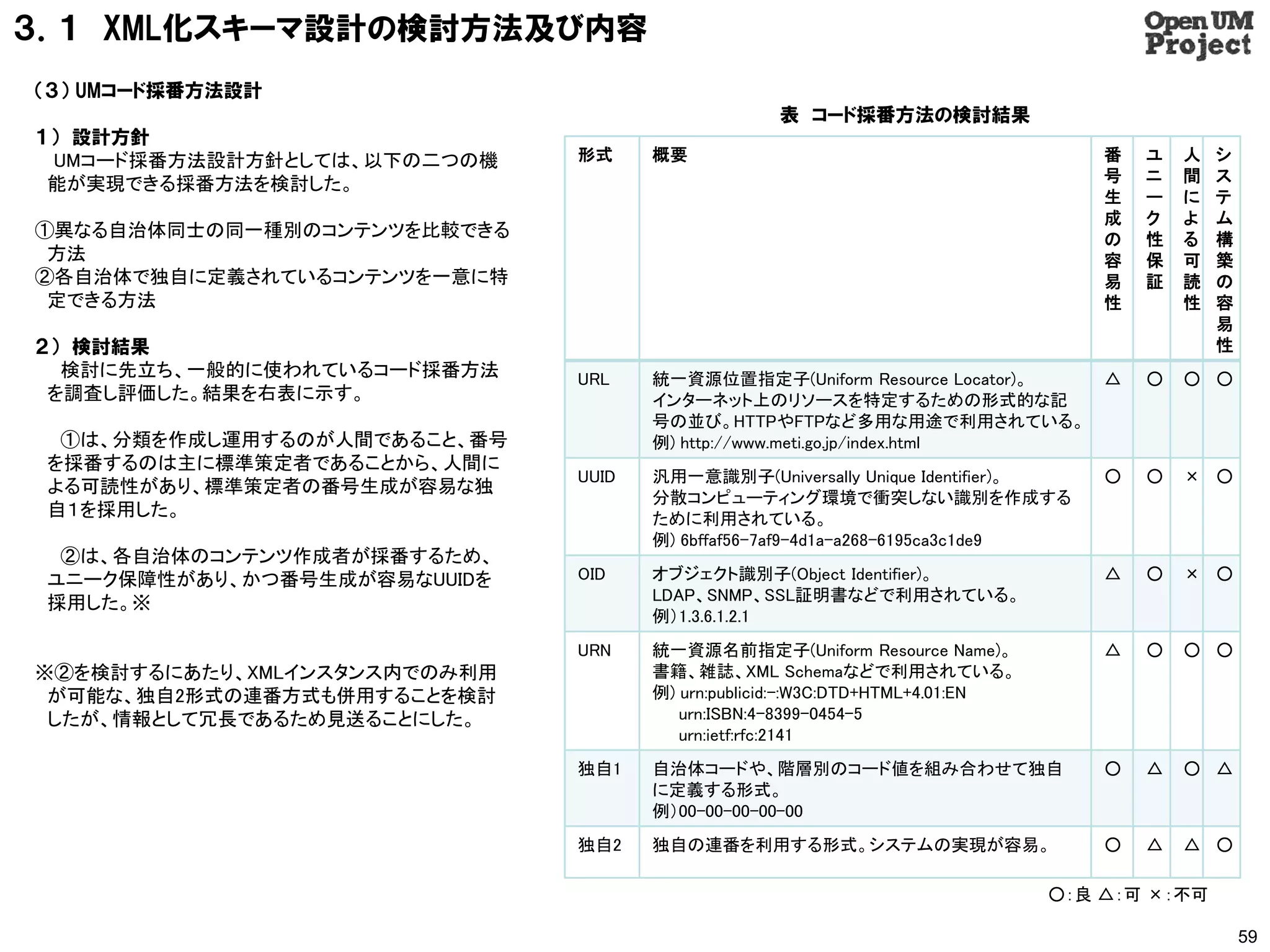 ３．１ XML化スキーマ設計の検討方法及び内容
（３） UMコード採番方法設計
                                                  表 コード採番方法の検討結果
１） 設計方針
 UMコード採番方法設計方針としては、以下の二つの機    形式     概要                                           番   ユ   人   シ
 能が実現できる採番方法を検討した。                                                                号   ニ   間   ス
                                                                                  生   ー   に   テ
                                                                                  成   ク   よ   ム
①異なる自治体同士の同一種別のコンテンツを比較できる                                                        の   性   る   構
 方法                                                                               容   保   可   築
②各自治体で独自に定義されているコンテンツを一意に特                                                        易   証   読   の
 定できる方法                                                                           性       性   容
                                                                                              易
２） 検討結果                                                                                       性
  検討に先立ち、一般的に使われているコード採番方法    URL    統一資源位置指定子(Uniform Resource Locator)。         △   ○   ○ ○
 を調査し評価した。結果を右表に示す。                  インターネット上のリソースを特定するための形式的な記
                                     号の並び。HTTPやFTPなど多用な用途で利用されている。
  ①は、分類を作成し運用するのが人間であること、番号          例) http://www.meti.go.jp/index.html
 を採番するのは主に標準策定者であることから、人間に
                              UUID   汎用一意識別子(Universally Unique Identifier)。      ○   ○   × ○
 よる可読性があり、標準策定者の番号生成が容易な独
                                     分散コンピューティング環境で衝突しない識別を作成する
 自１を採用した。                            ために利用されている。
                                     例) 6bffaf56-7af9-4d1a-a268-6195ca3c1de9
  ②は、各自治体のコンテンツ作成者が採番するため、
 ユニーク保障性があり、かつ番号生成が容易なUUIDを   OID    オブジェクト識別子(Object Identifier)。                △   ○   × ○
 採用した。※                              LDAP、SNMP、SSL証明書などで利用されている。
                                     例）1.3.6.1.2.1
                              URN    統一資源名前指定子(Uniform Resource Name)。            △   ○   ○ ○
※②を検討するにあたり、XMLインスタンス内でのみ利用          書籍、雑誌、XML Schemaなどで利用されている。
 が可能な、独自2形式の連番方式も併用することを検討           例) urn:publicid:-:W3C:DTD+HTML+4.01:EN
 したが、情報として冗長であるため見送ることにした。              urn:ISBN:4-8399-0454-5
                                        urn:ietf:rfc:2141
                              独自1    自治体コードや、階層別のコード値を組み合わせて独自                    ○   △   ○ △
                                     に定義する形式。
                                     例）00-00-00-00-00
                              独自2    独自の連番を利用する形式。システムの実現が容易。                     ○   △   △ ○

                                                                              ○：良 △：可 ×：不可

                                                                                                  59
 